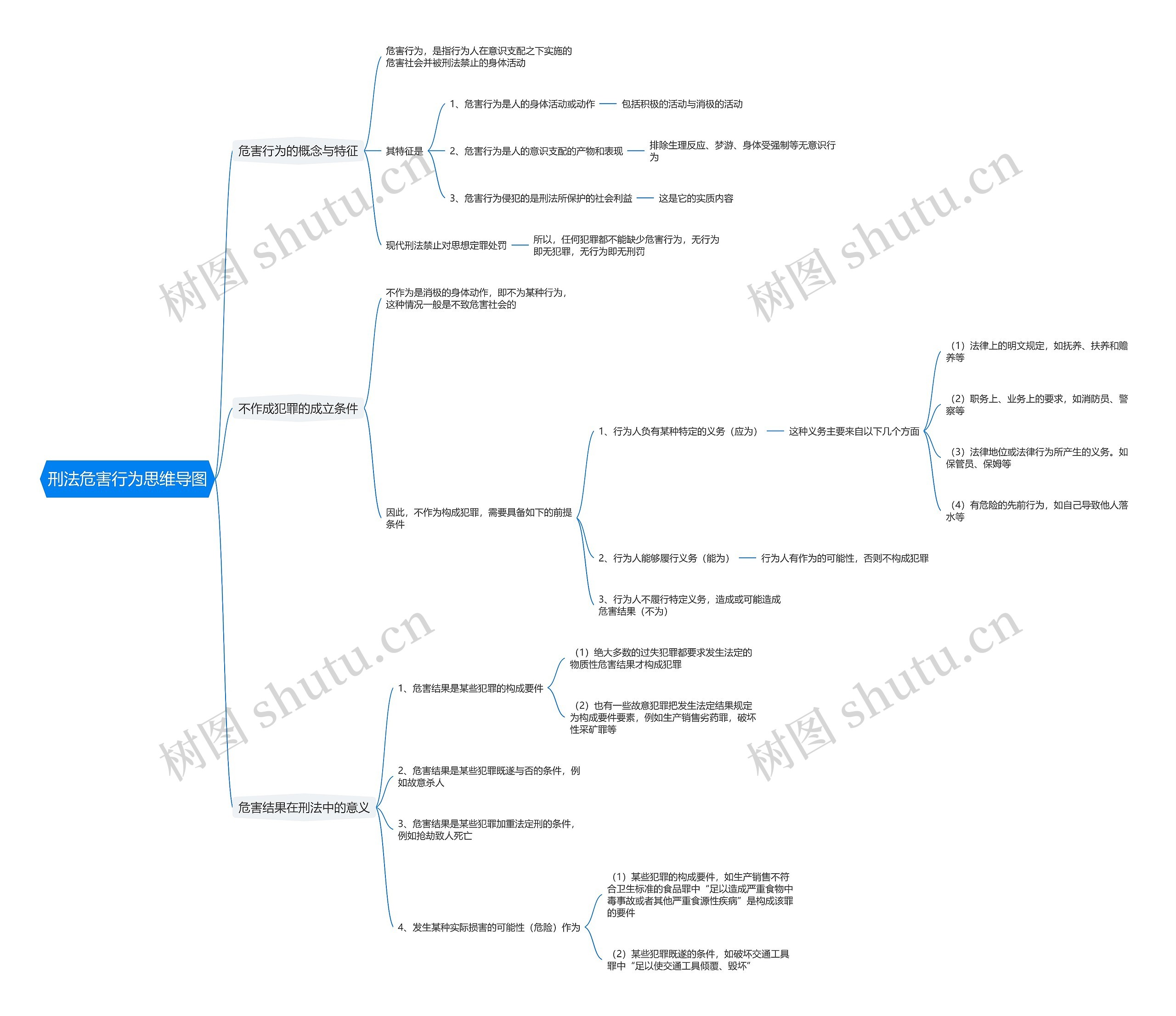 刑法危害行为思维导图