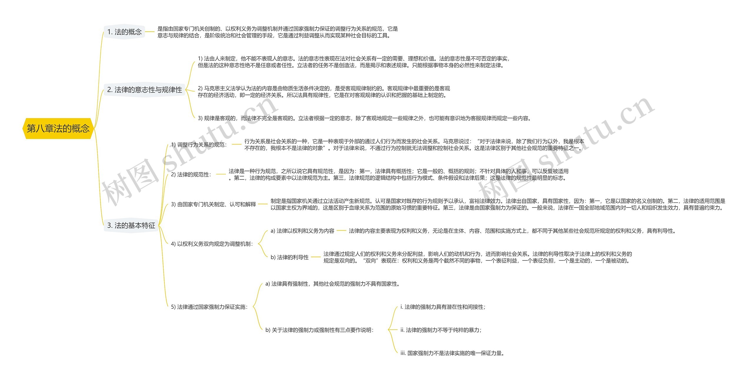 第八章法的概念思维导图