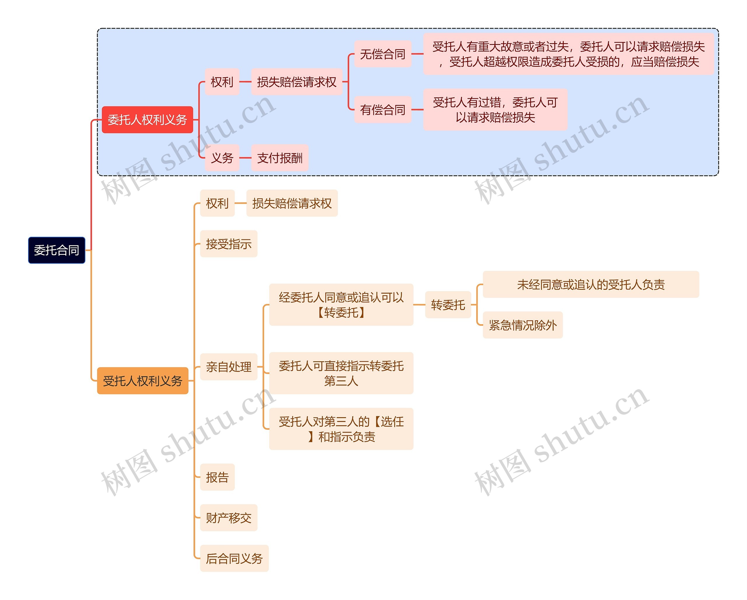 法学知识委托合同思维导图