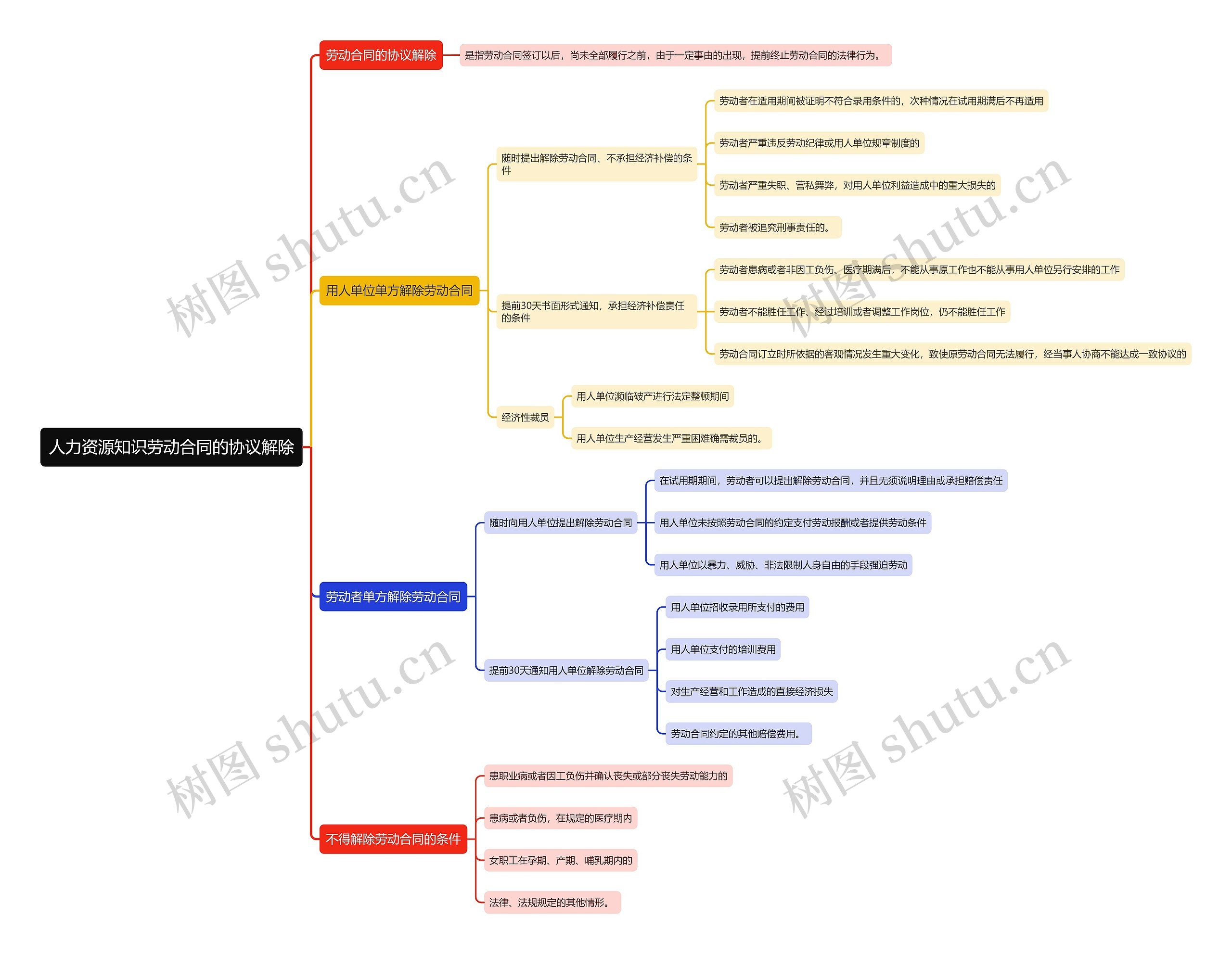 人力资源知识劳动合同的协议解除思维导图