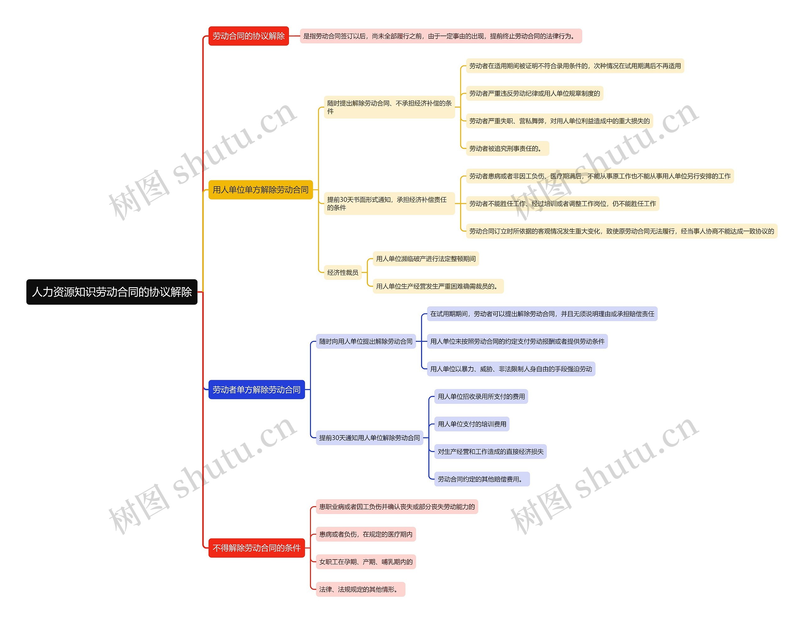 人力资源知识劳动合同的协议解除思维导图高清图 人力资源知识劳动合同的协议解除思维导图