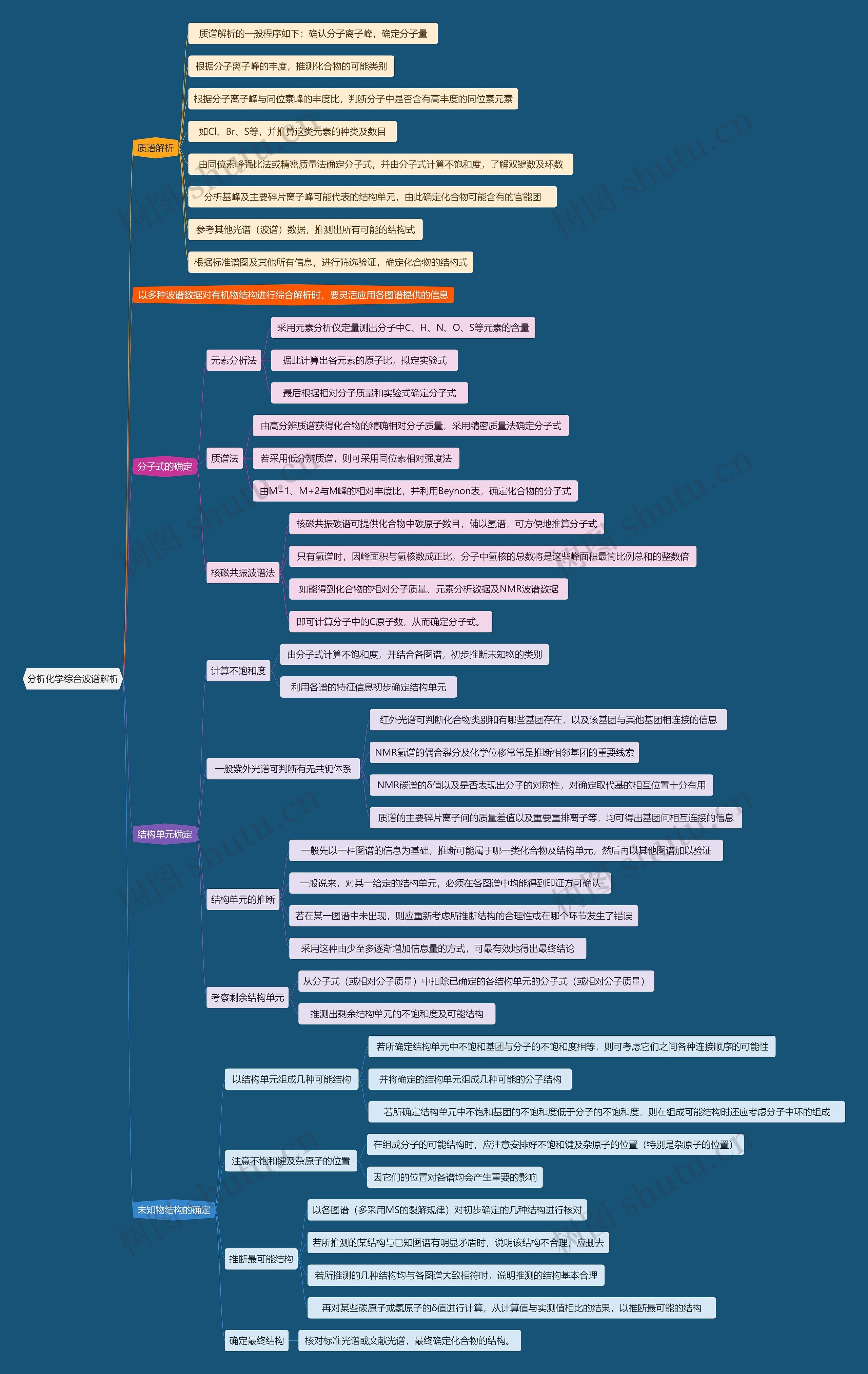 分析化学综合波谱解析思维导图