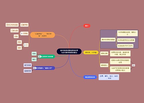 教资考试清末新政2知识点思维导图