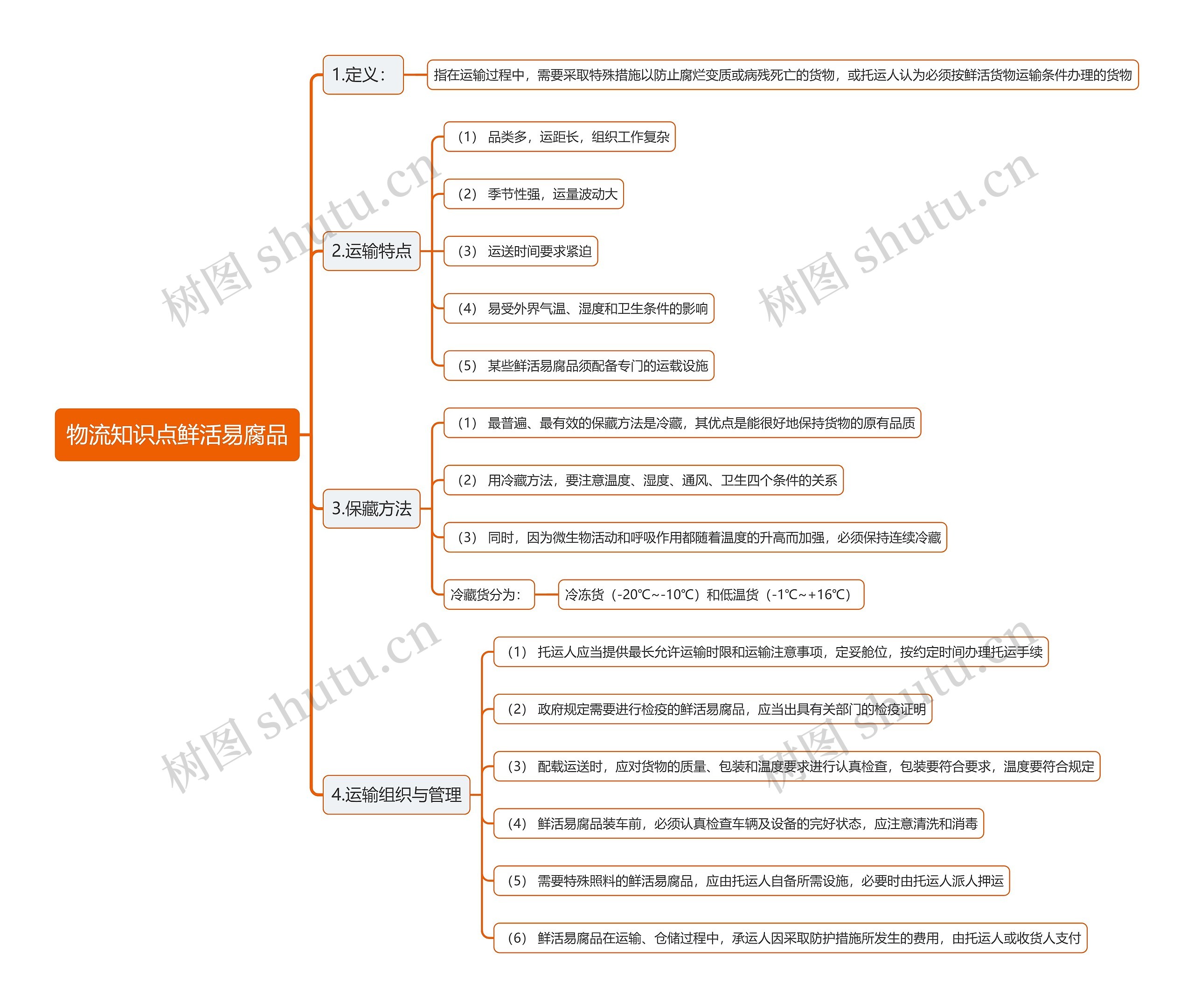 物流知识点鲜活易腐品思维导图