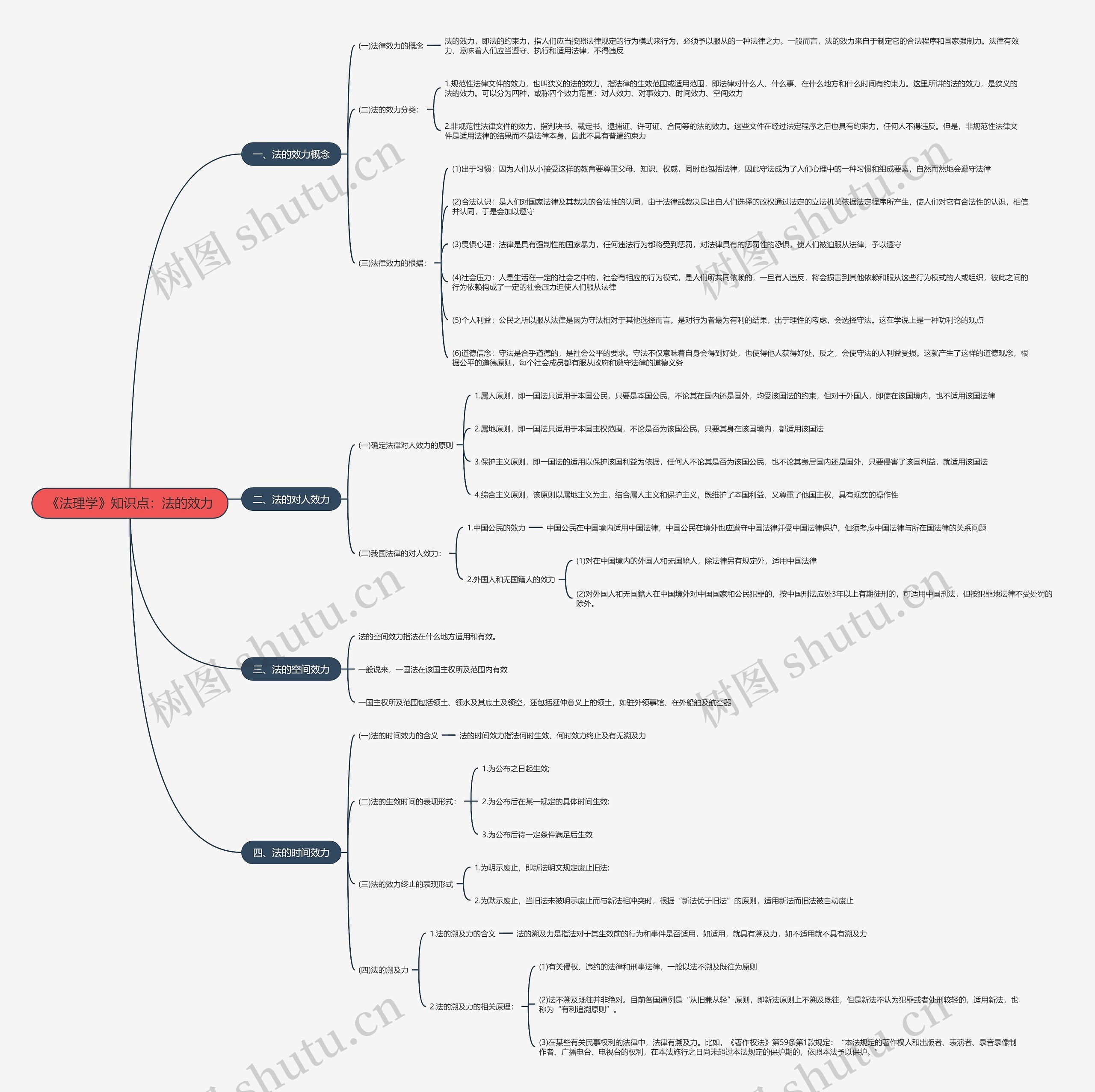 《法理学》知识点：法的效力思维导图