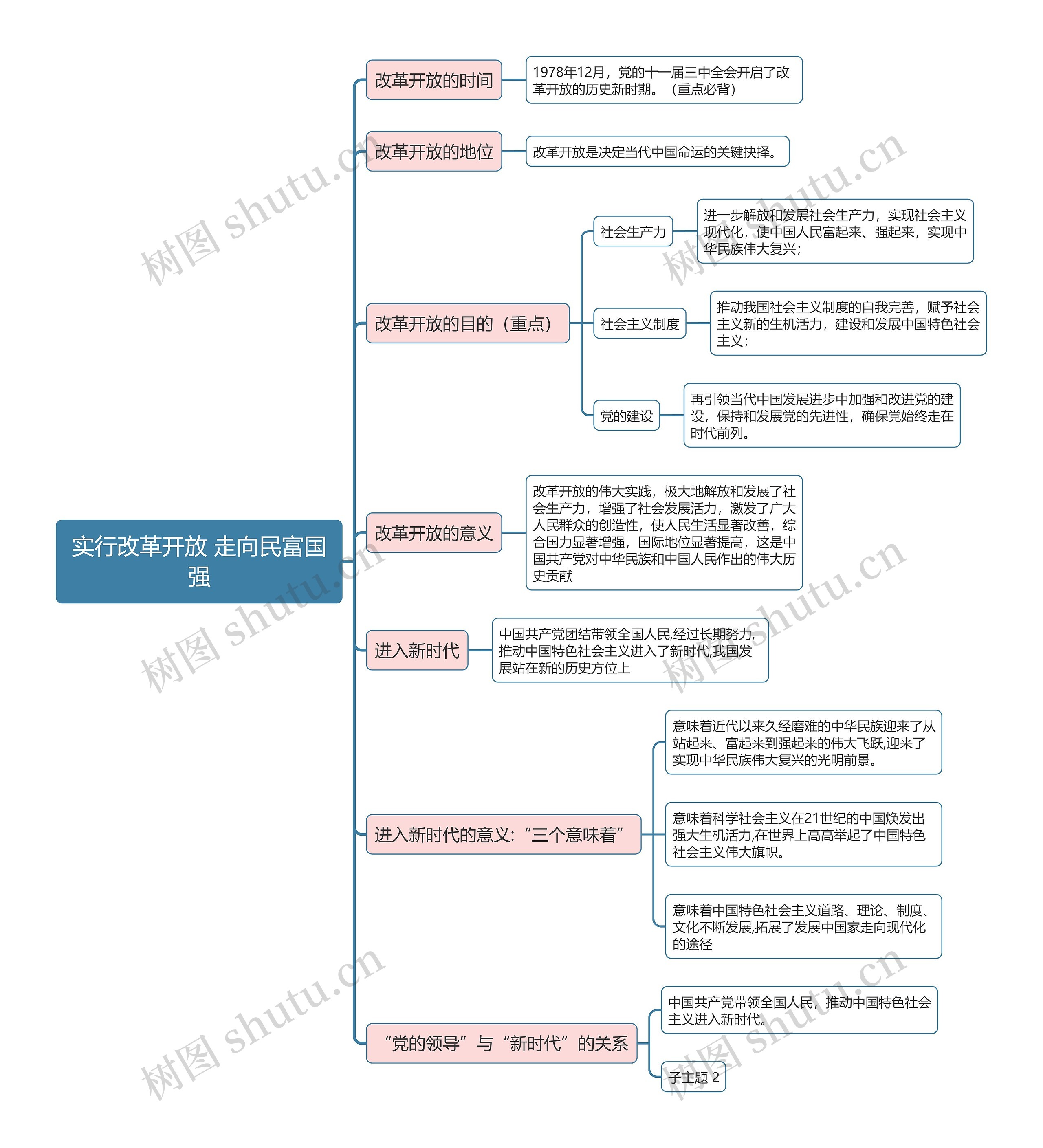部编版政治必修三第一单元实行改革开放 走向民富国强思维导图