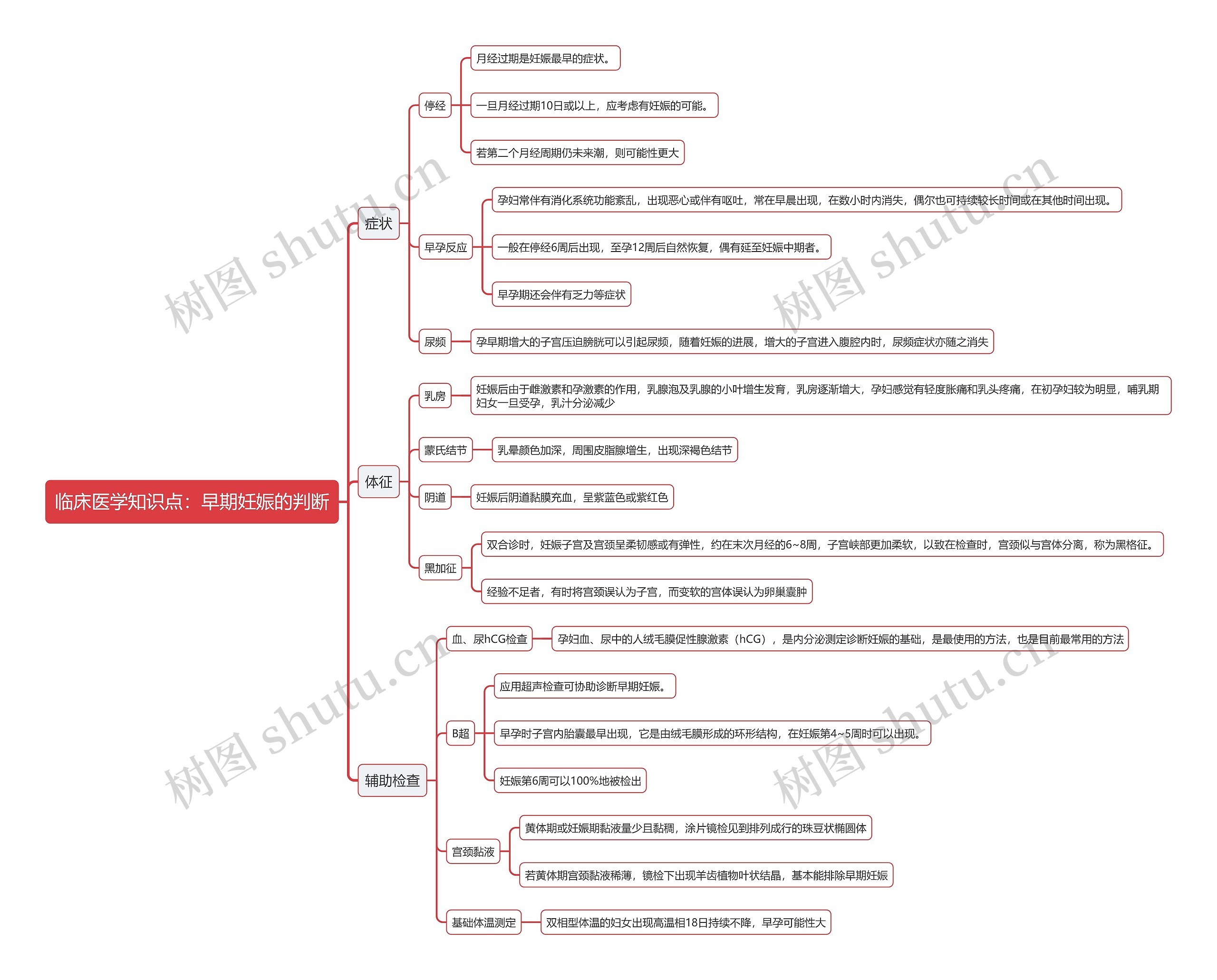 临床医学知识点：早期妊娠的判断思维导图