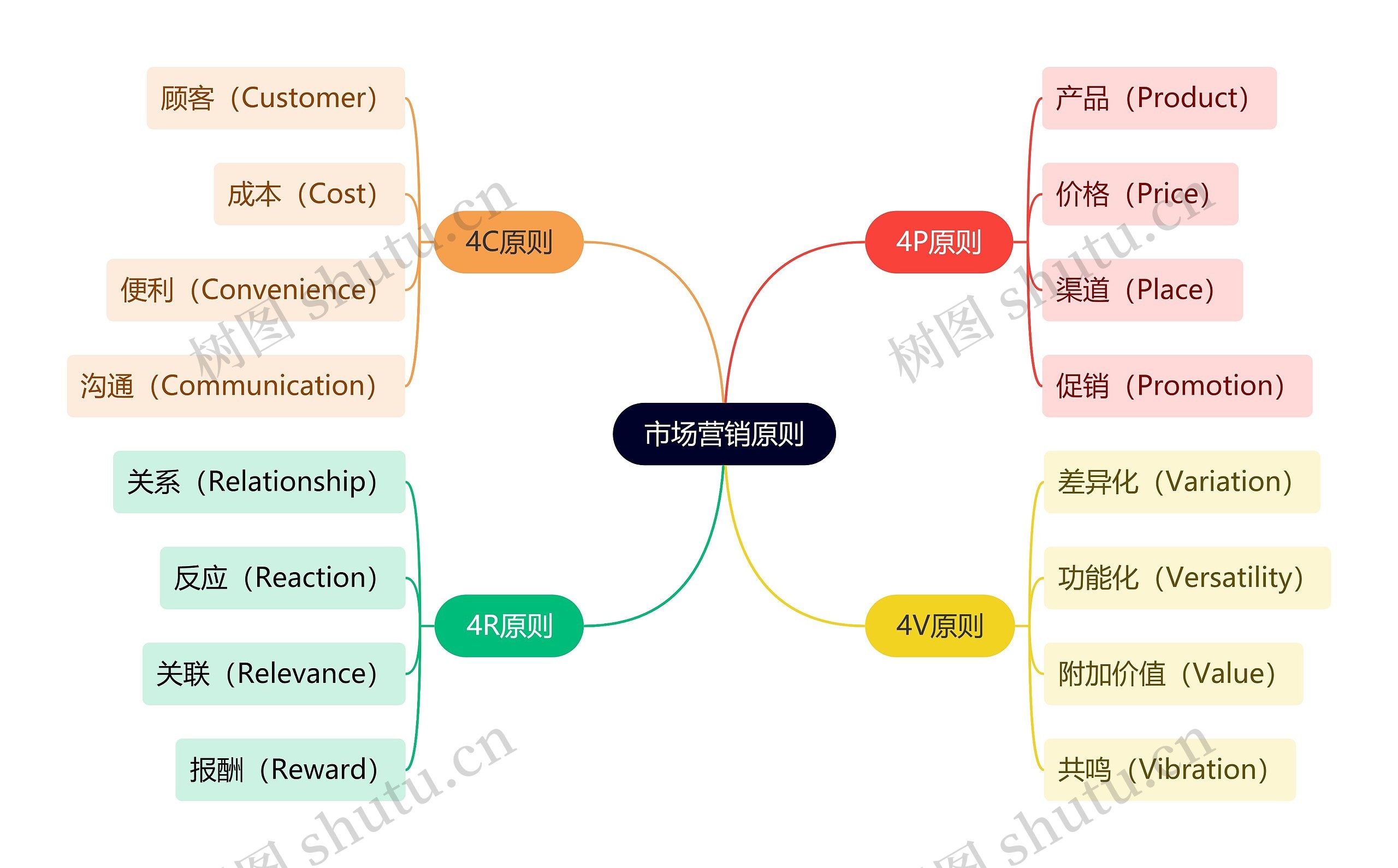 职业技能市场营销原则思维导图