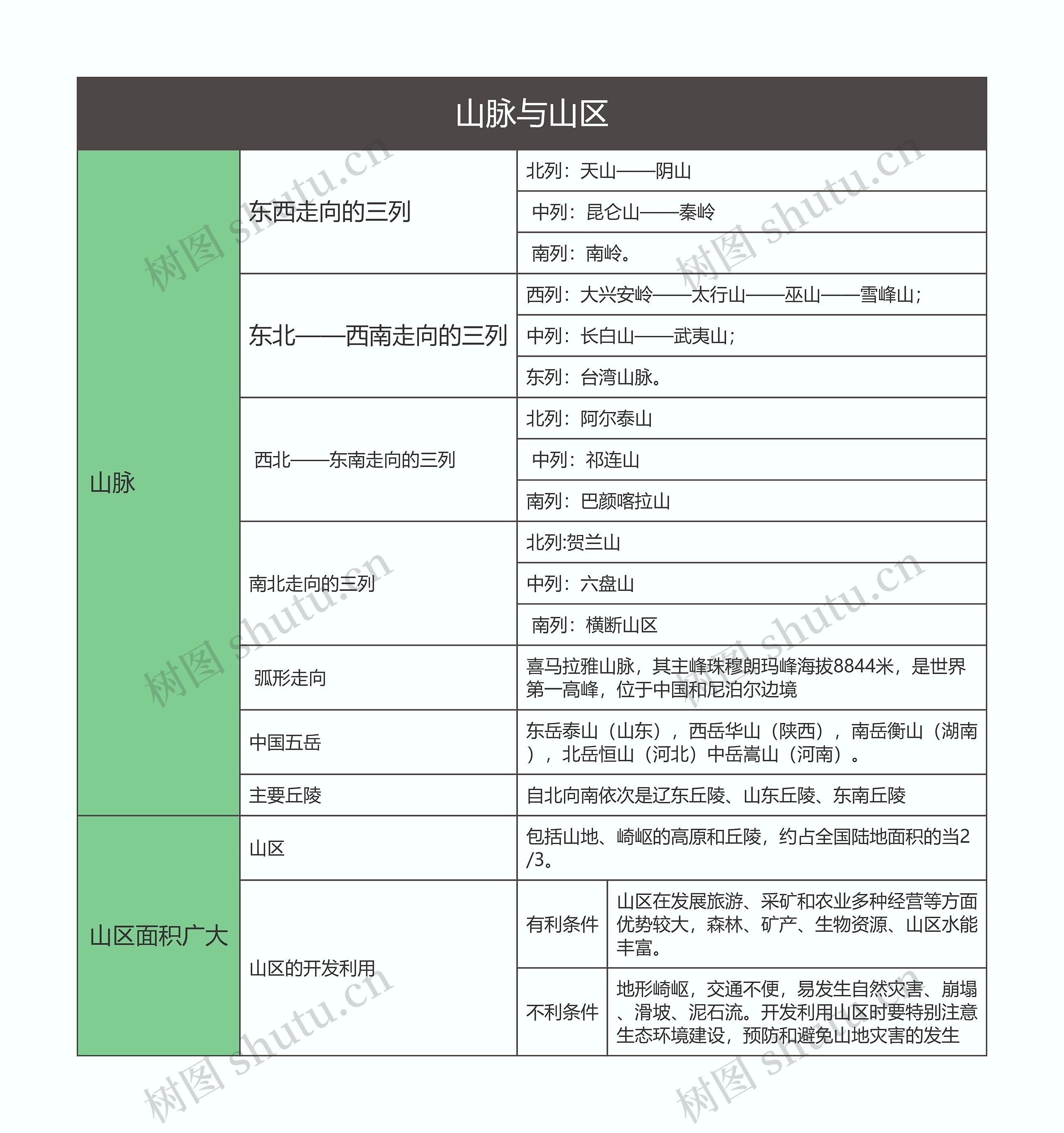 八年级地理上册山脉与山区思维导图