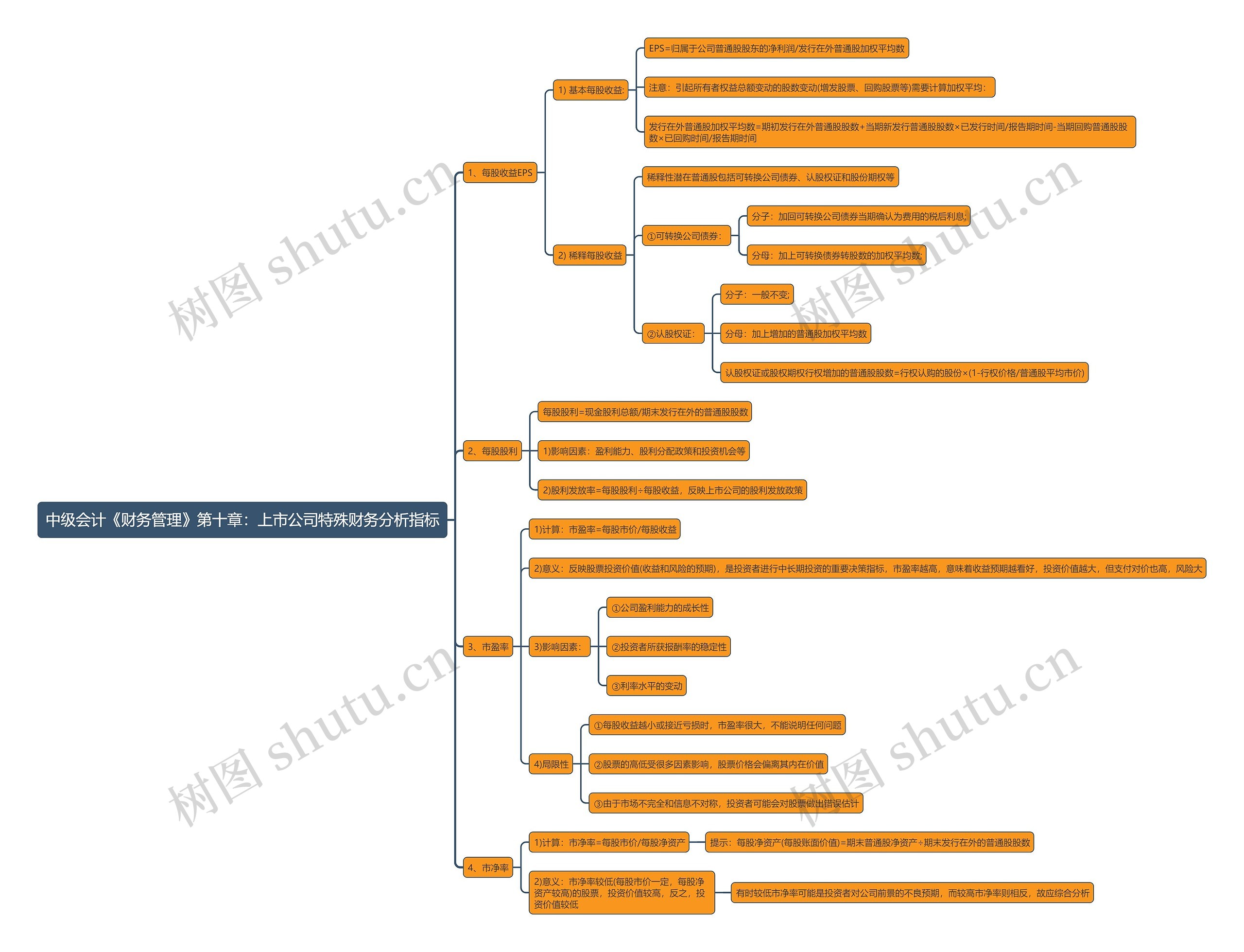 中级会计《财务管理》第十章：上市公司特殊财务分析指标思维导图