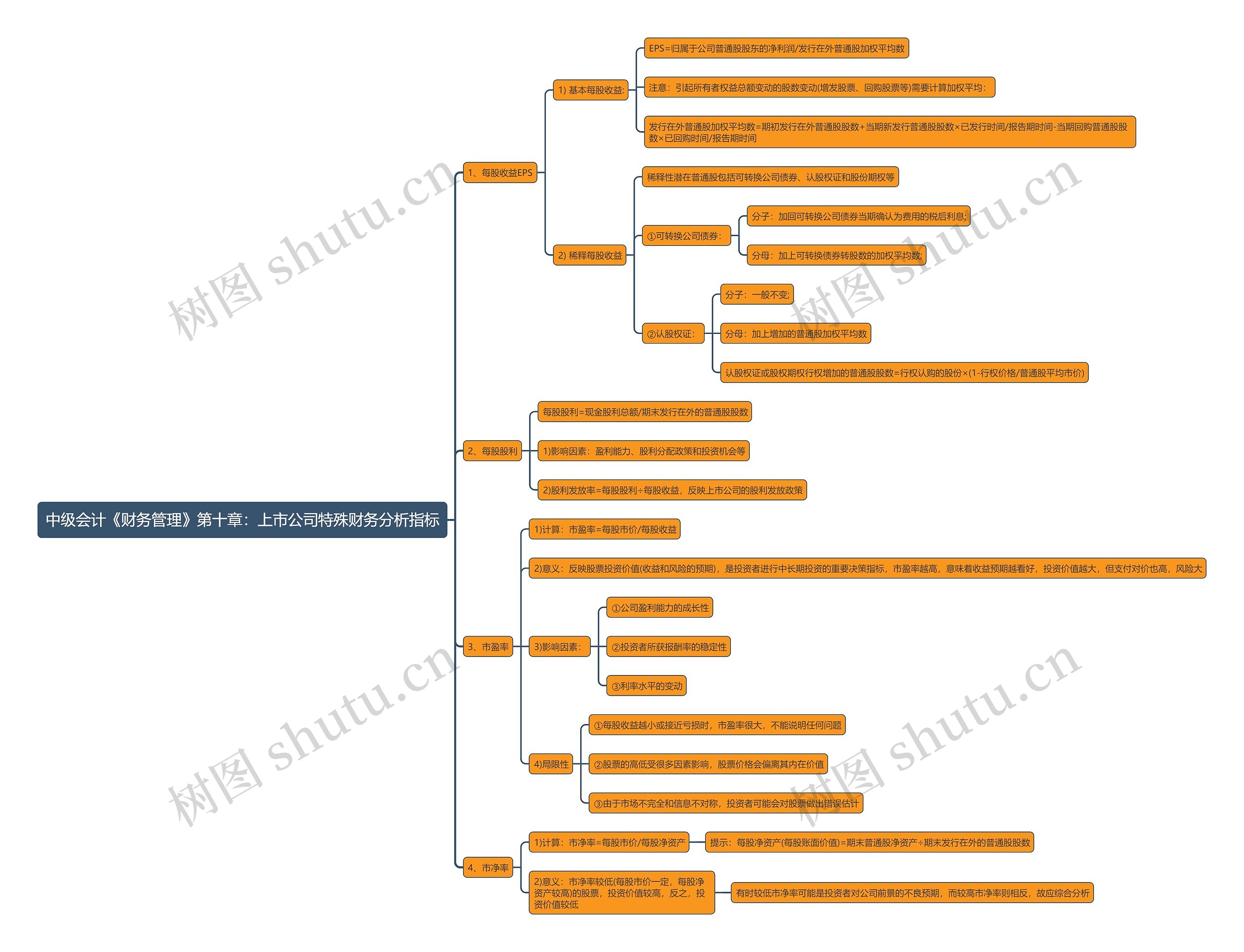 中级会计《财务管理》第十章:上市公司特殊财务分析指标思维导图高清图 中级会计《财务管理》第十章:上市公司特殊财务分析指标思维导图