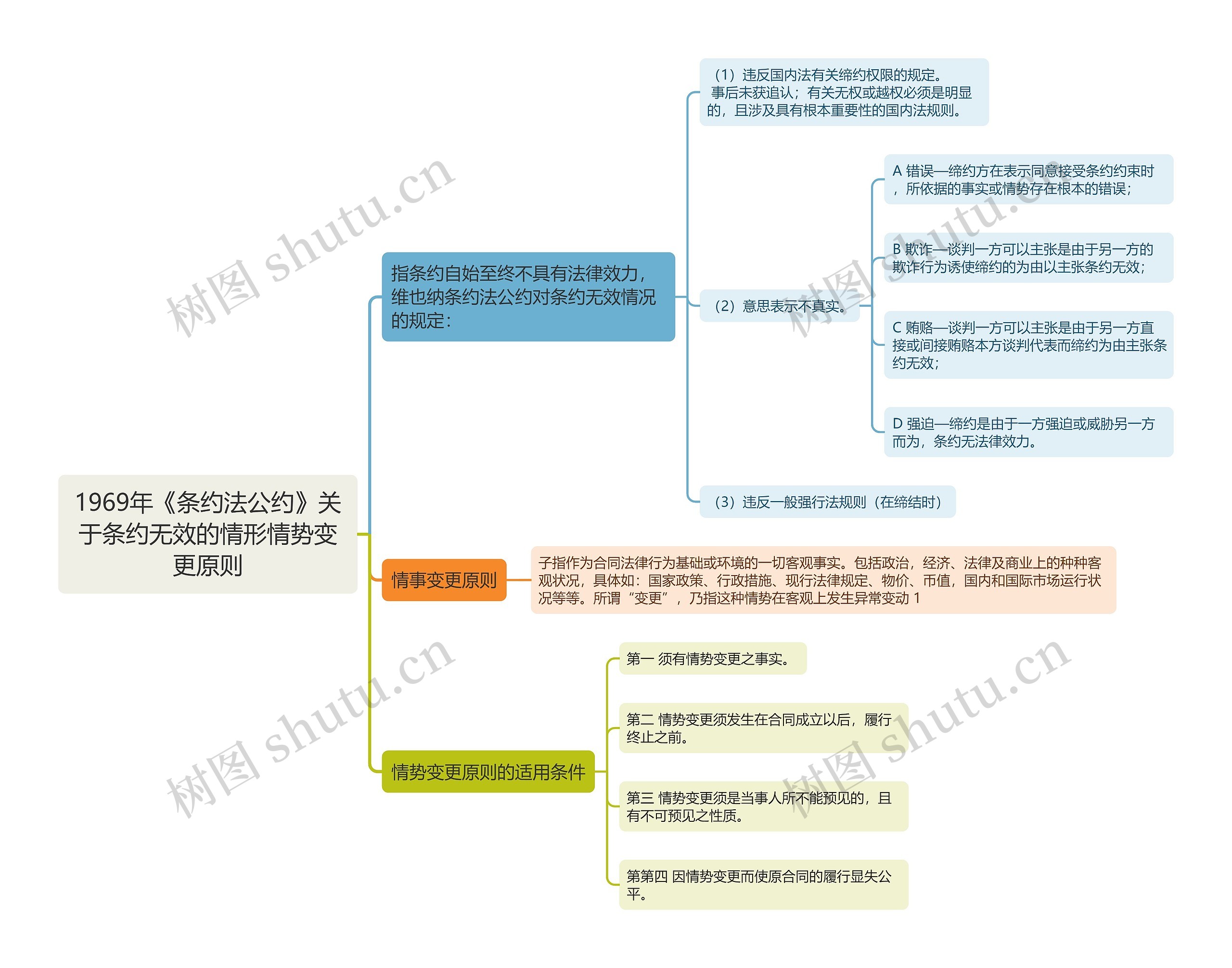 1969年《条约法公约》关于条约无效的情形情势变更原则思维导图