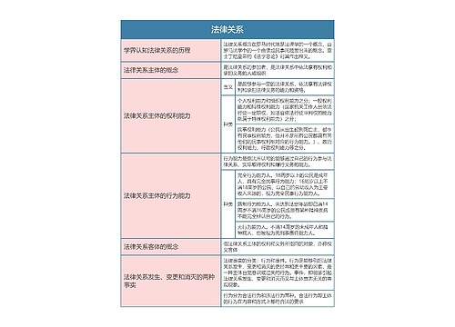 《法理学》第十三章法律关系思维导图