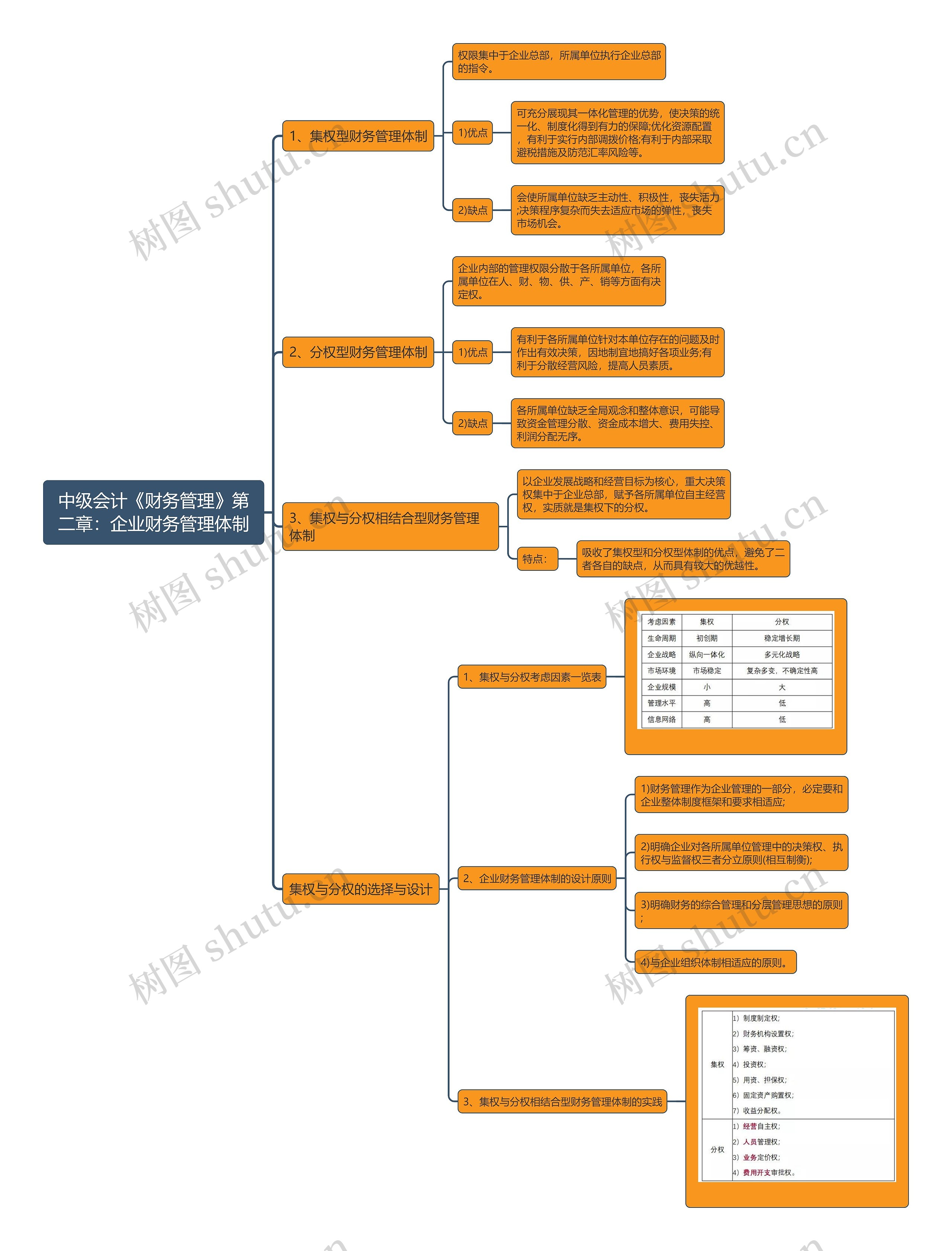 中级会计《财务管理》第二章：企业财务管理体制思维导图