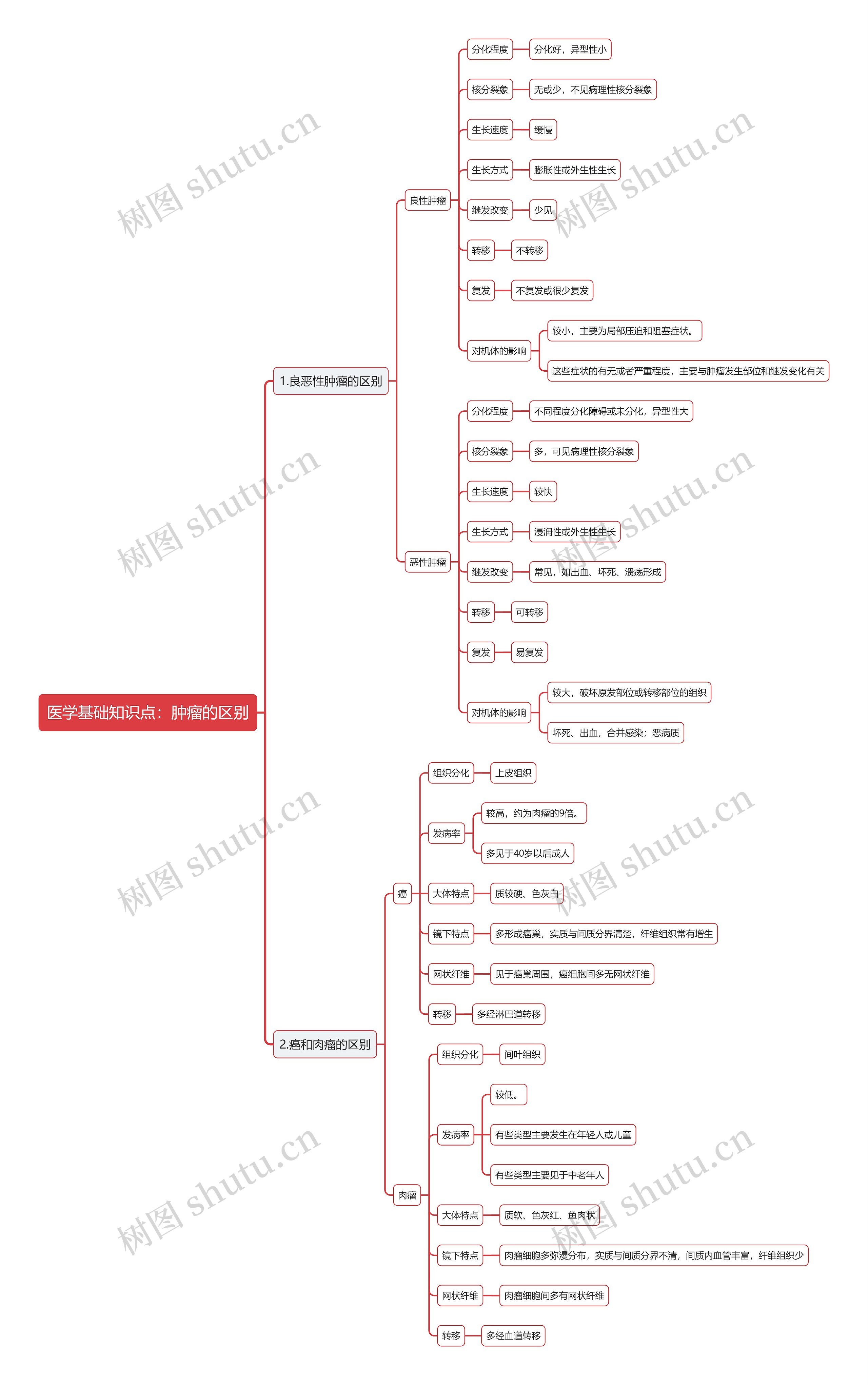 医学基础知识点：肿瘤的区别思维导图