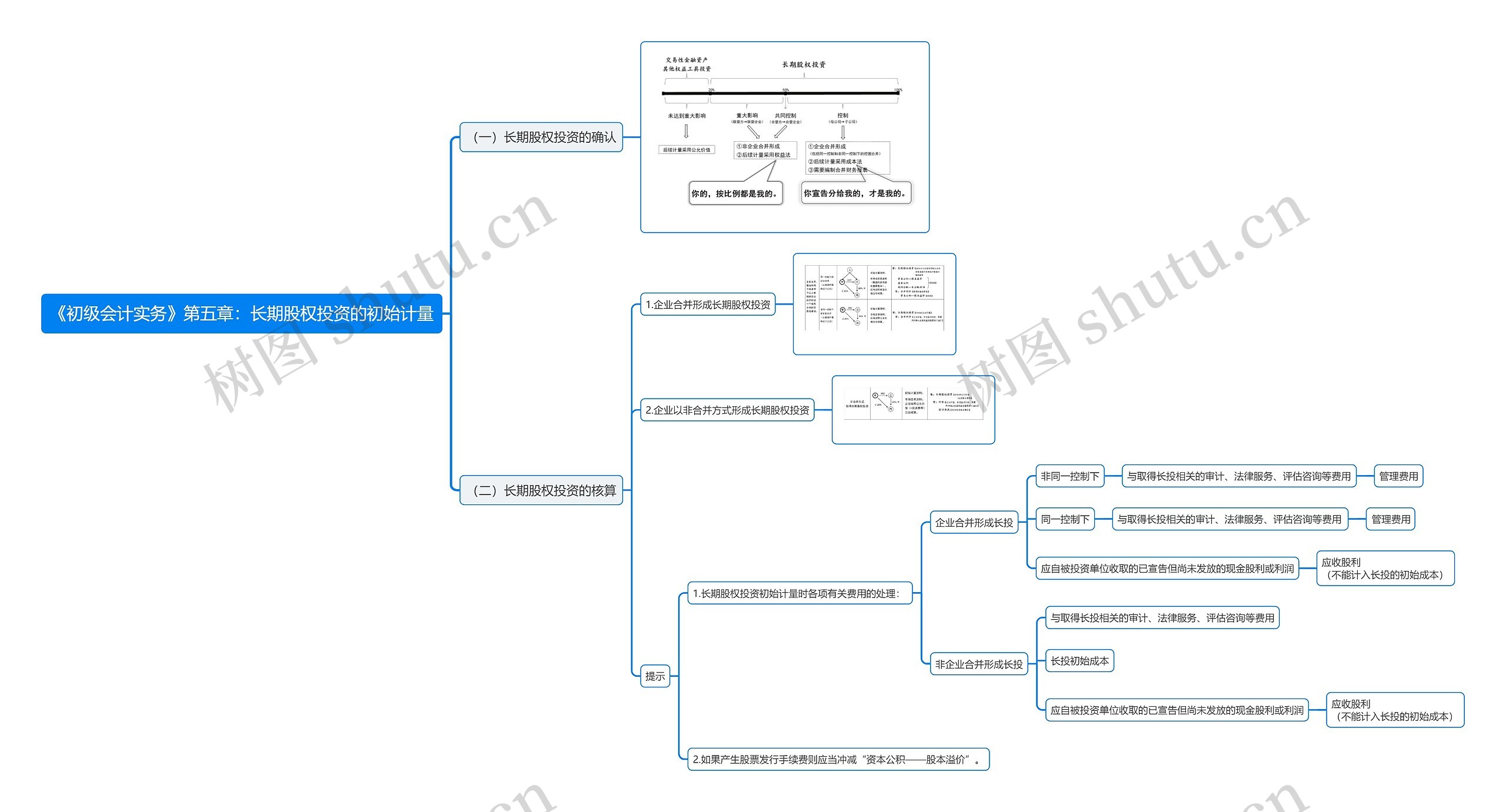 《初级会计实务》第五章：长期股权投资的初始计量思维导图