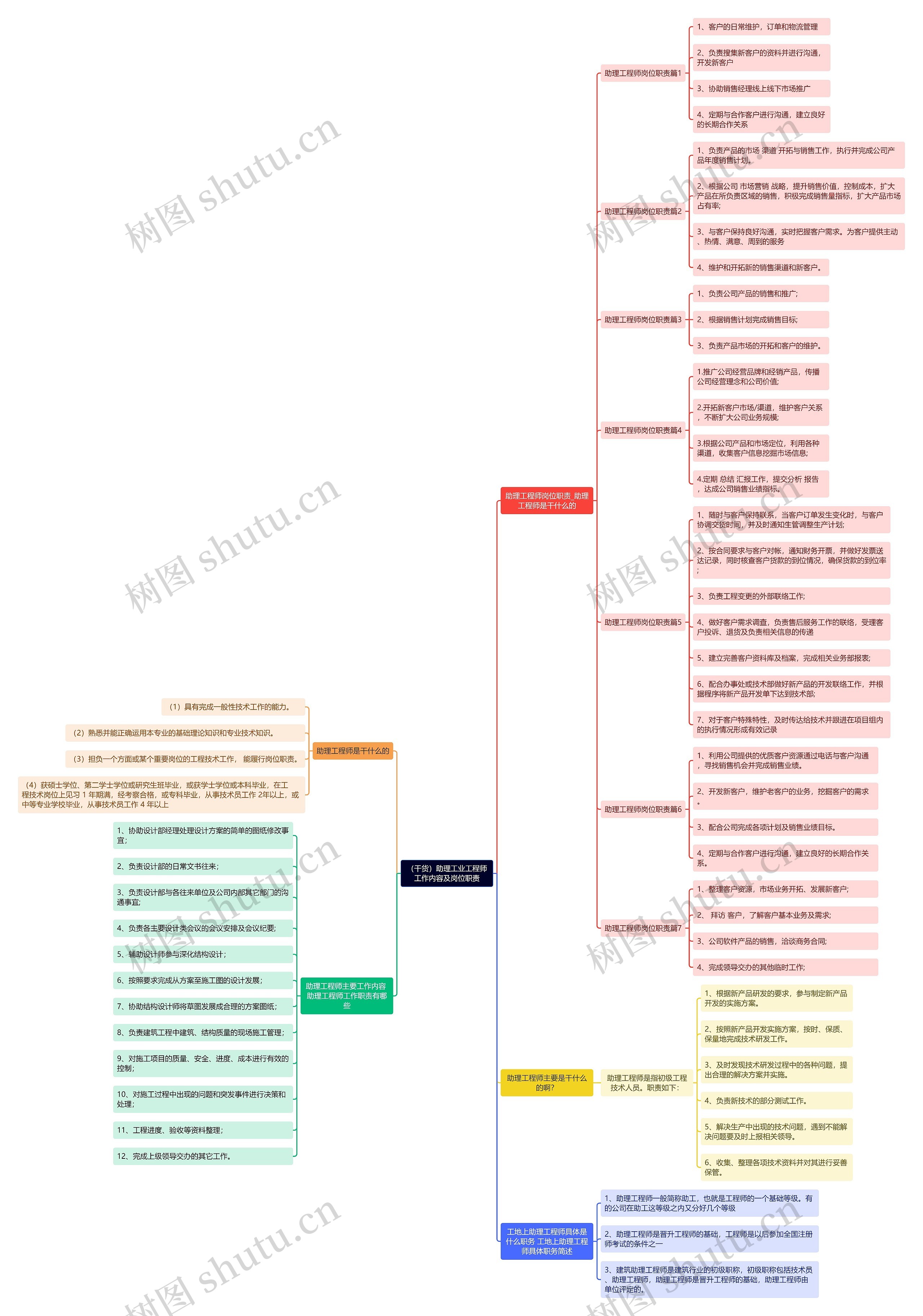 （干货）助理工业工程师工作内容及岗位职责思维导图