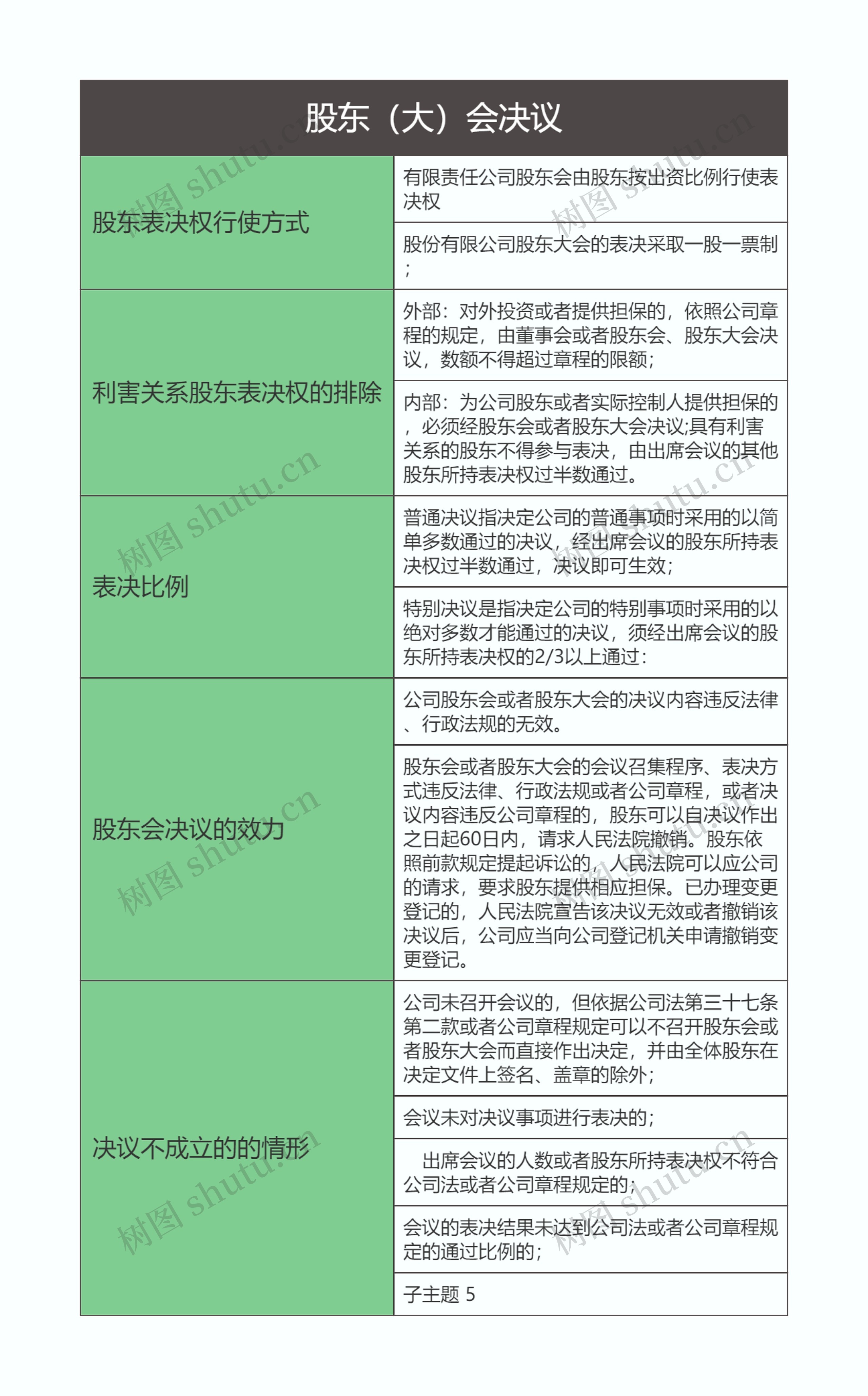 商法  股东（大）会决议思维导图