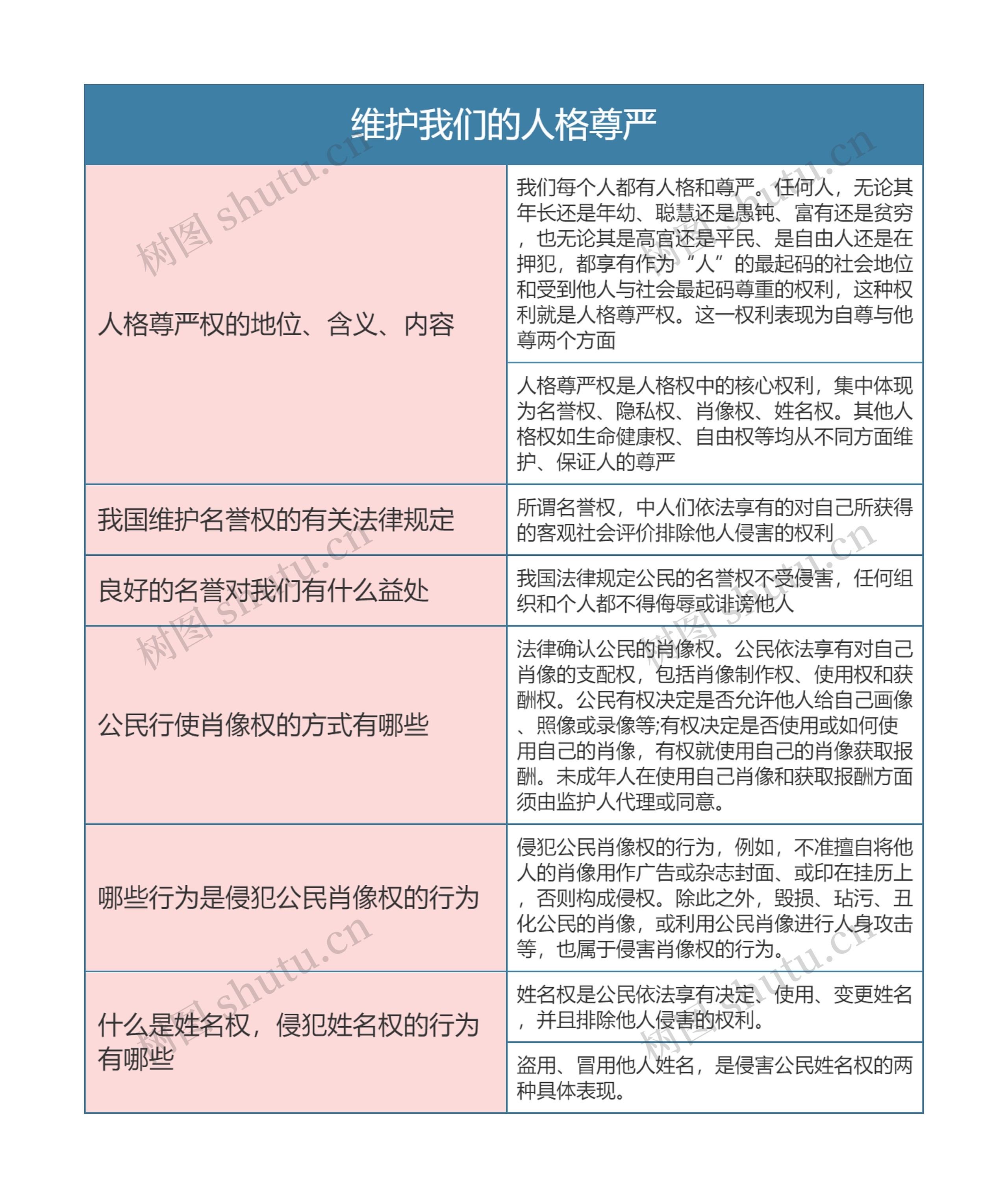 八年级政治下册维护我们的人格尊严思维导图