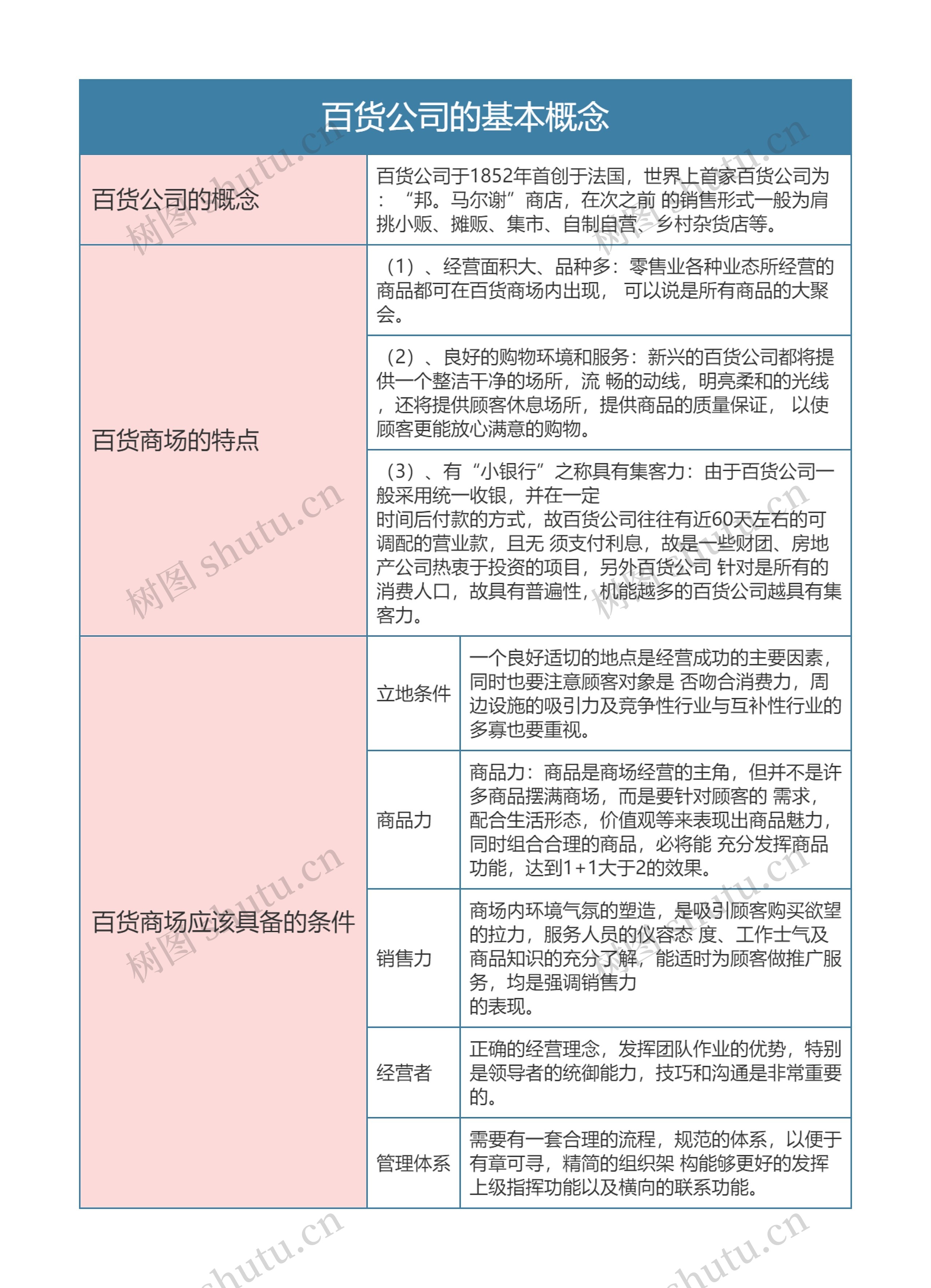 零售专业   百货公司的基本概念思维导图