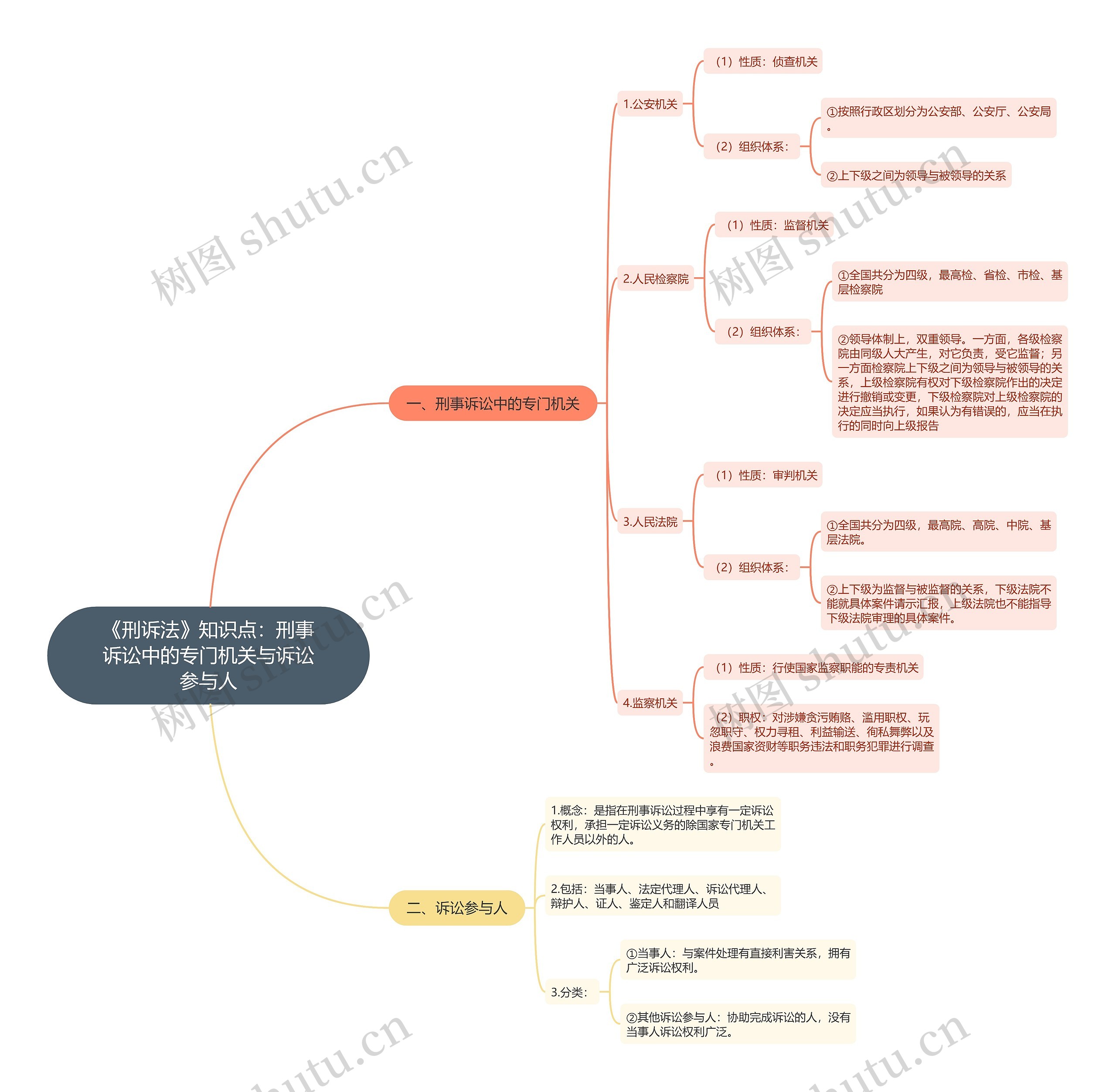 《刑诉法》知识点：刑事诉讼中的专门机关与诉讼参与人