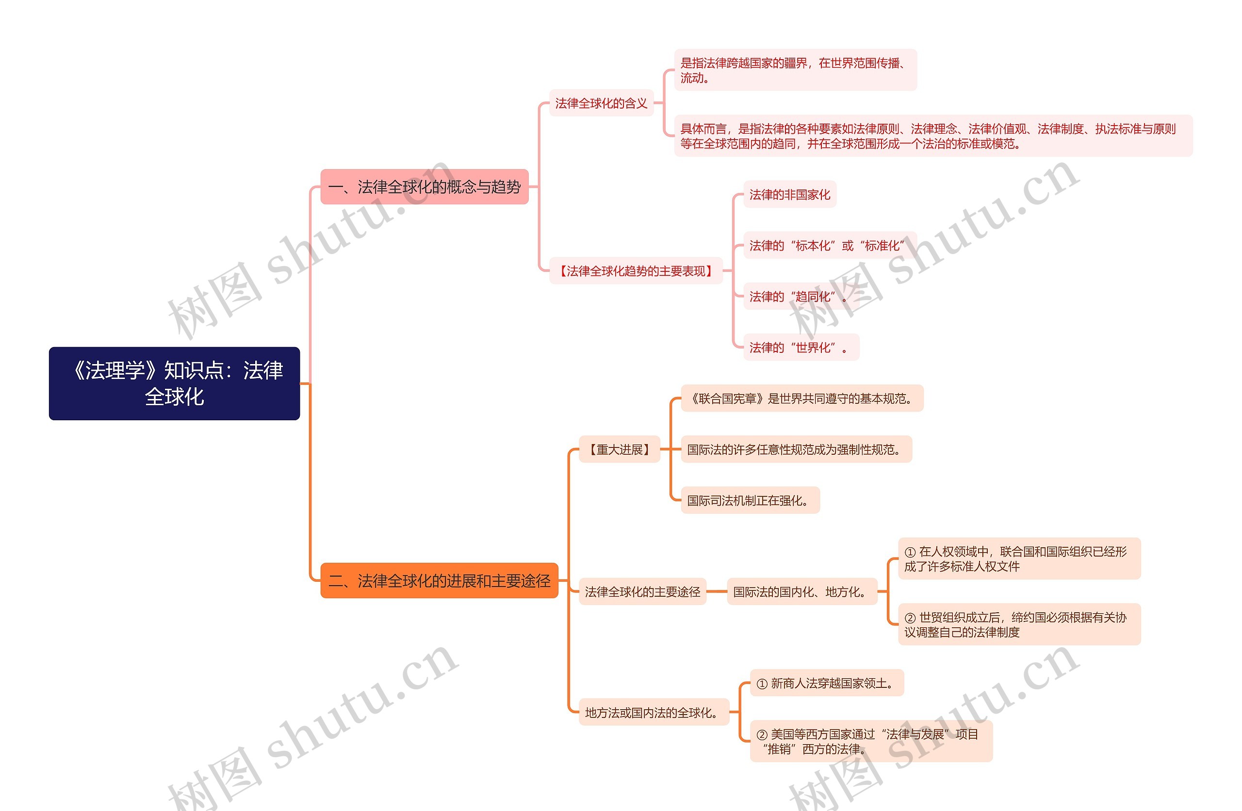 《法理学》知识点：法律全球化思维导图