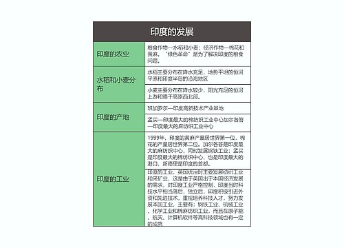 七年级地理下册印度的发展思维导图