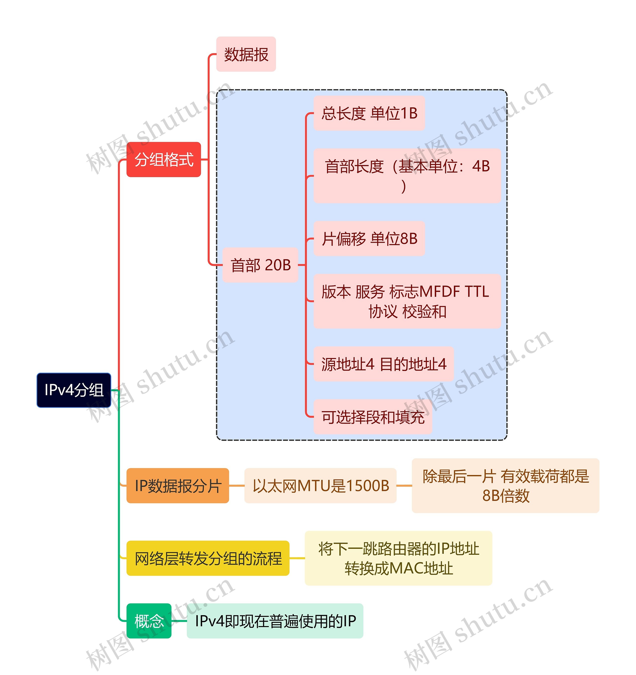 计算机考研知识IPv4分组思维导图