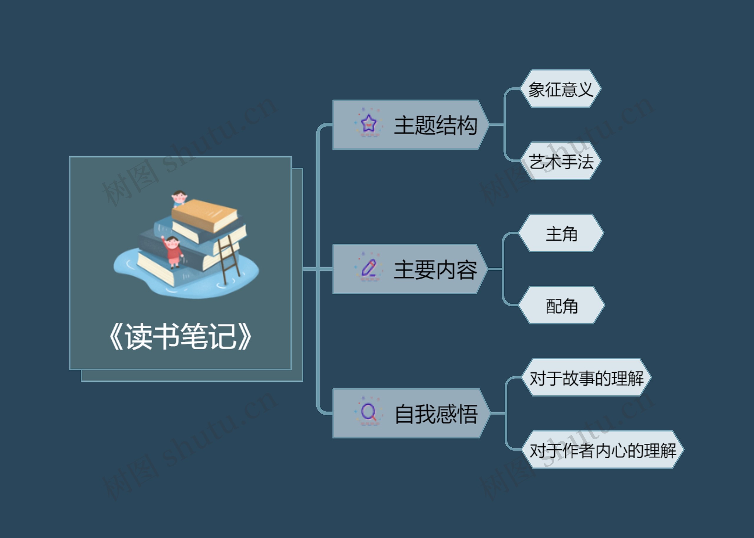 《读书笔记》思维导图高清图 《读书笔记》思维导图