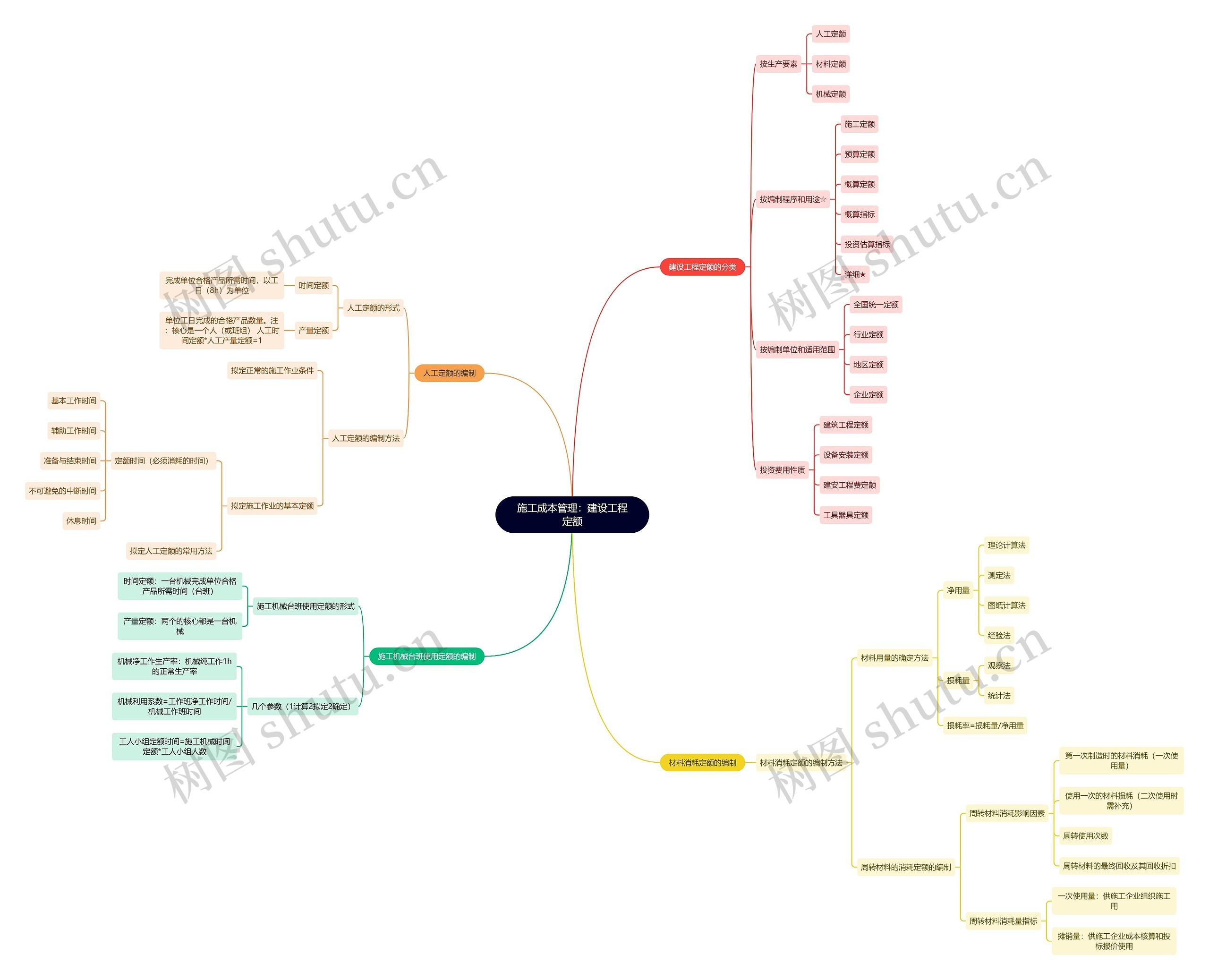 施工成本管理：建设工程定额思维导图