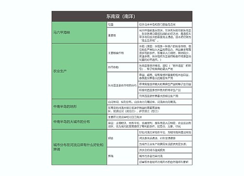 七年级地理下册东南亚（南洋）思维导图