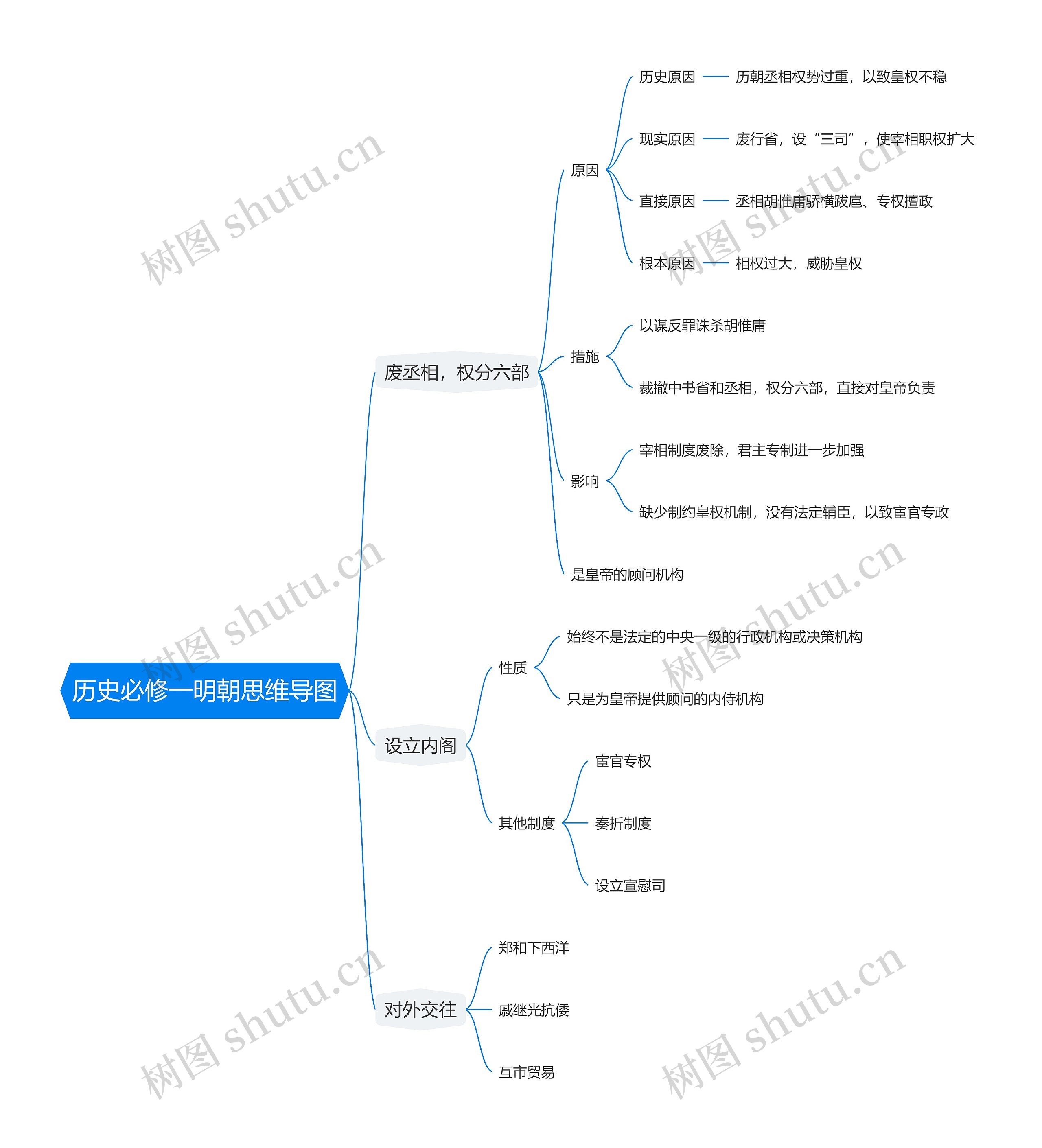 历史必修一明朝思维导图