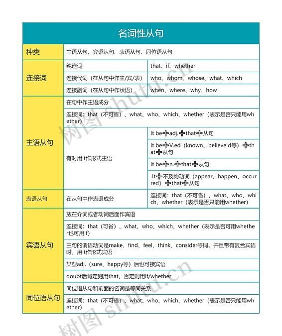 高中英语名词性从句思维导图_编号t5759503-TreeMind树图