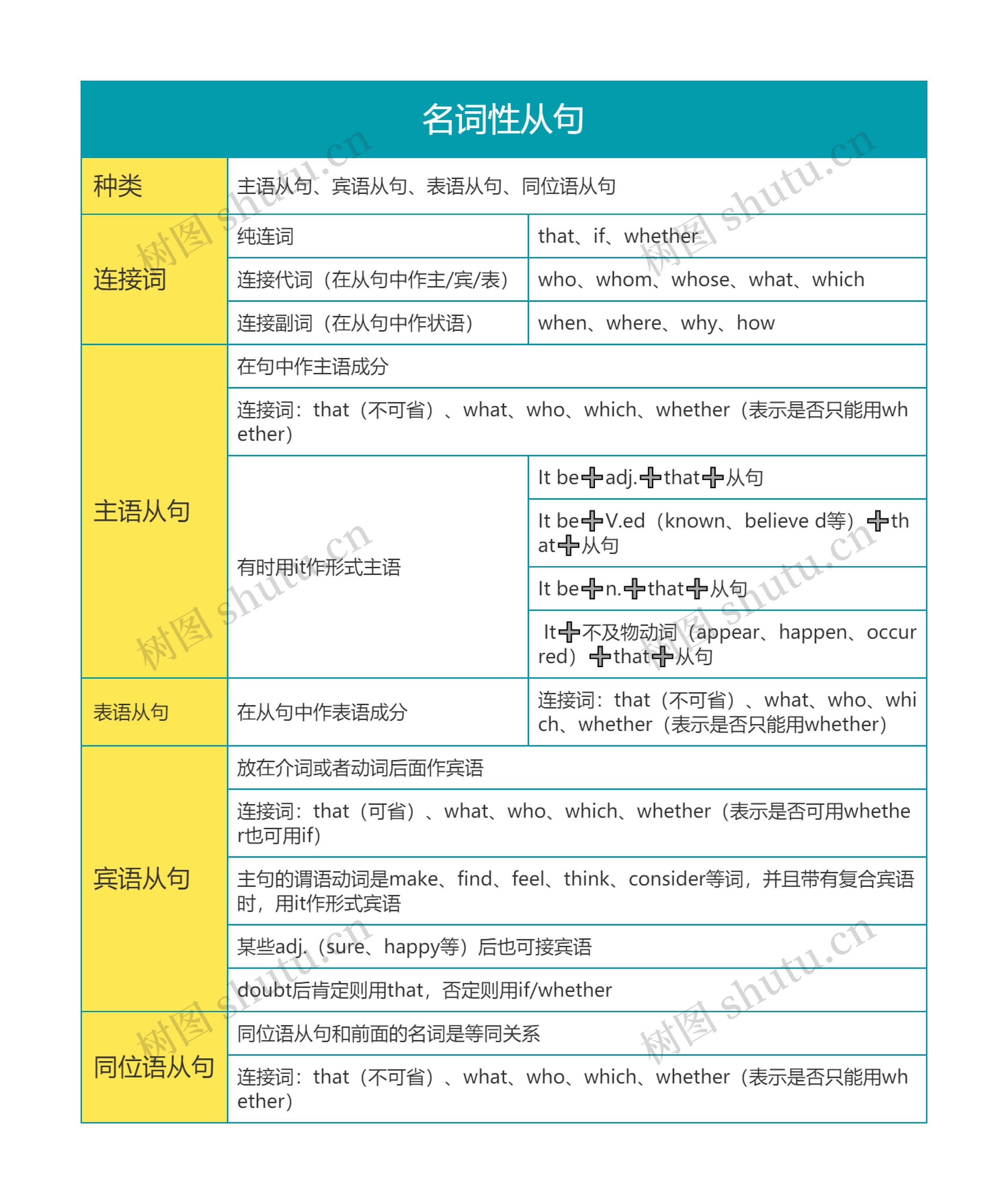 高中英语名词性从句思维导图