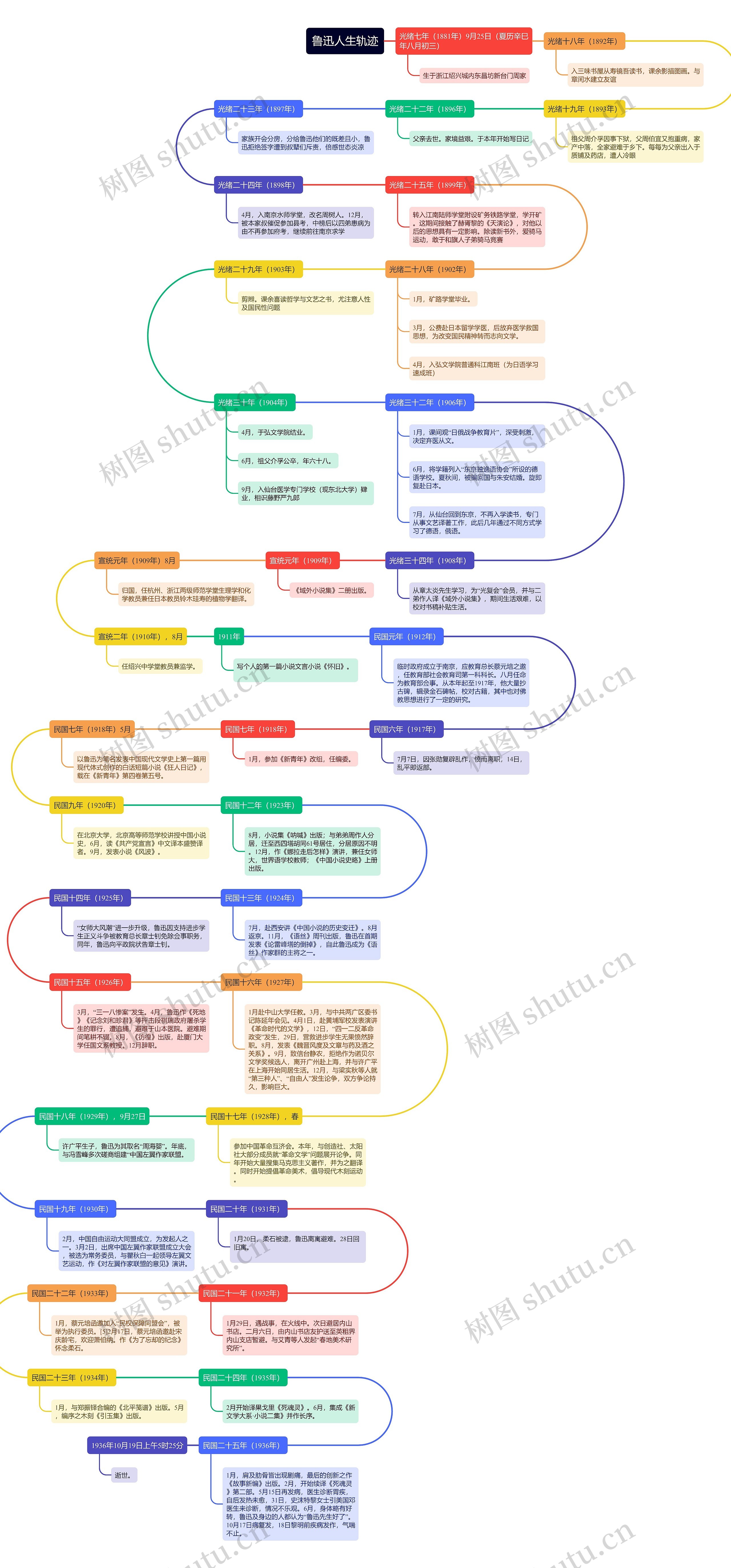 鲁迅人生轨迹时间轴思维导图