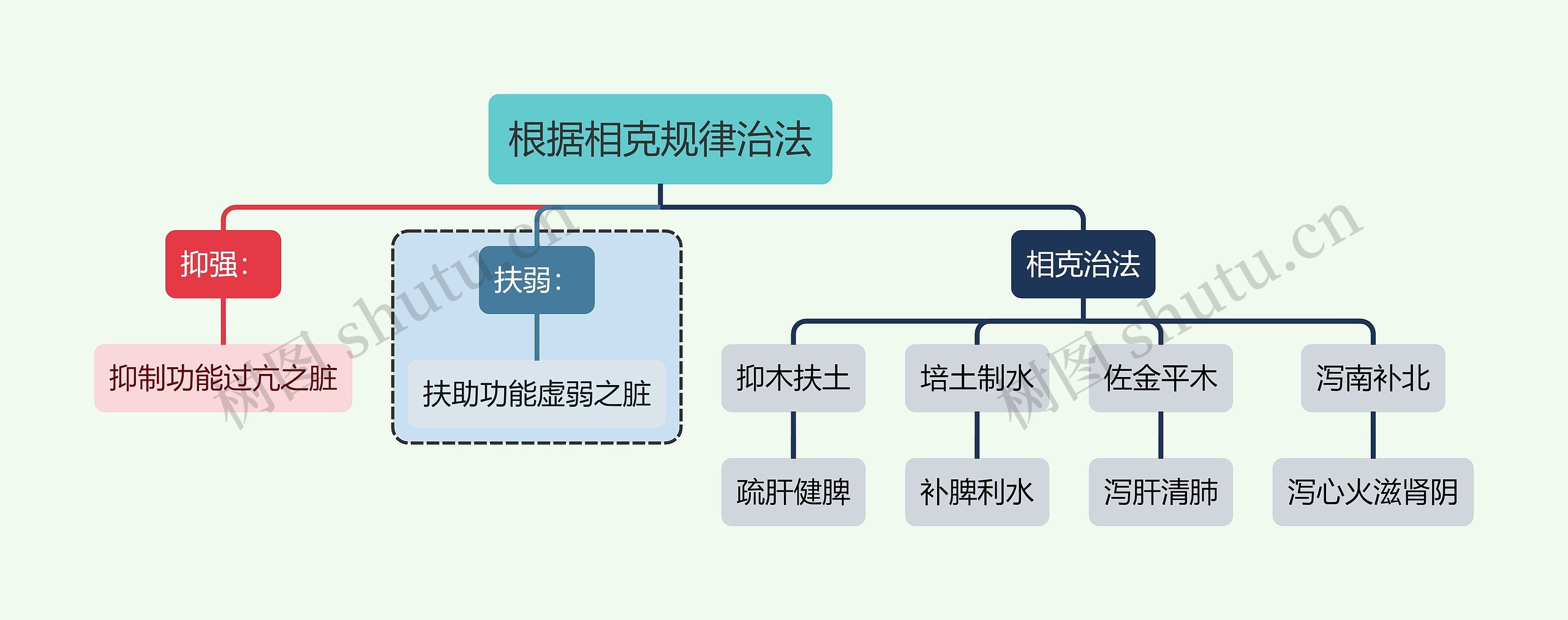 中医知识根据相克规律治法思维导图