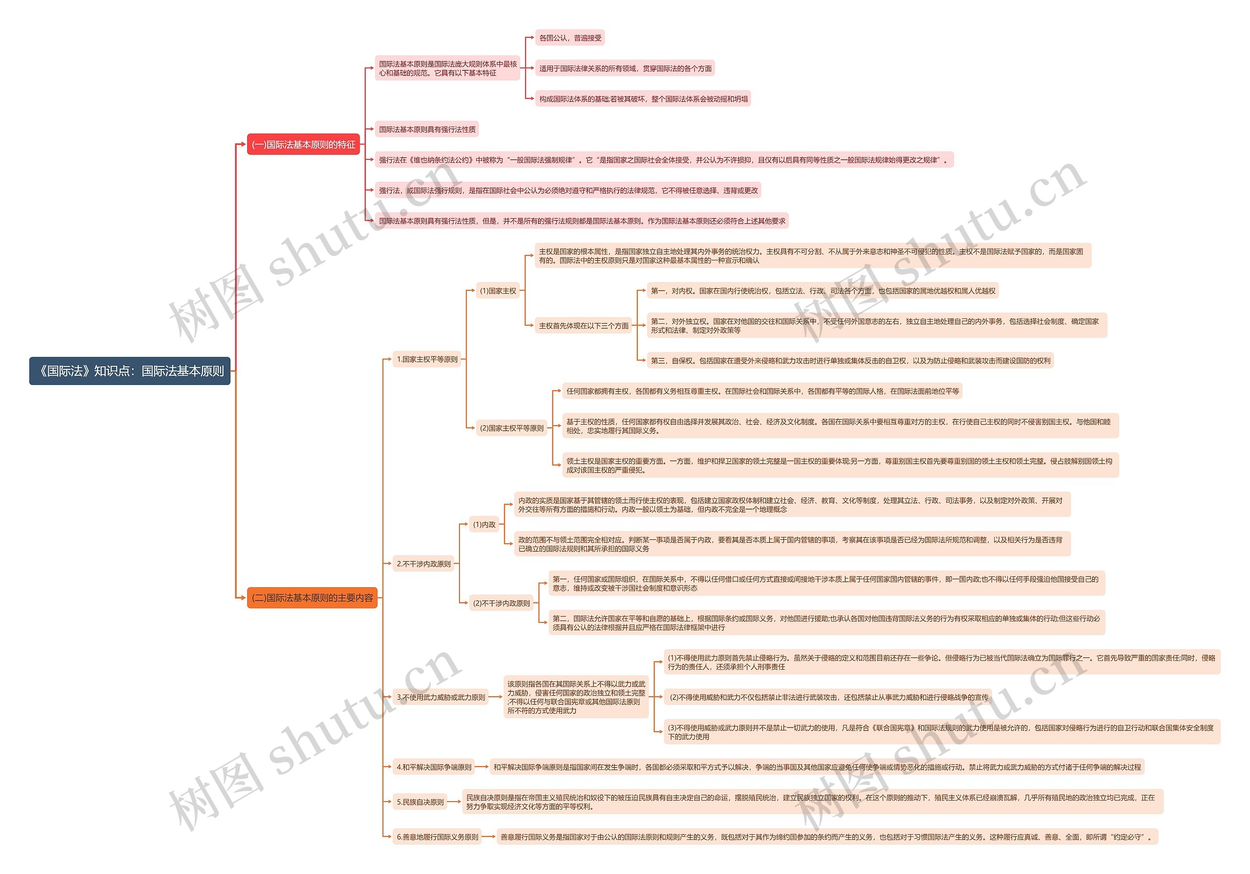 《国际法》知识点：国际法基本原则思维导图