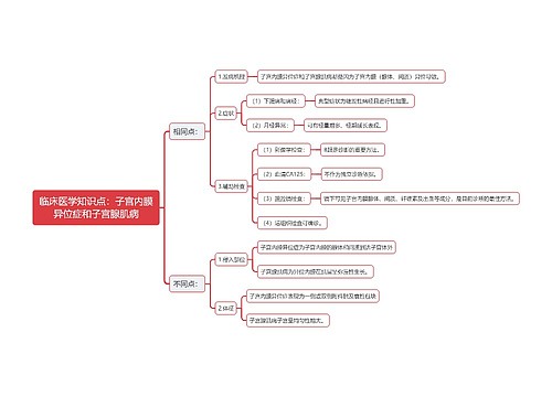 临床医学知识点：子宫内膜异位症和子宫腺肌病思维导图