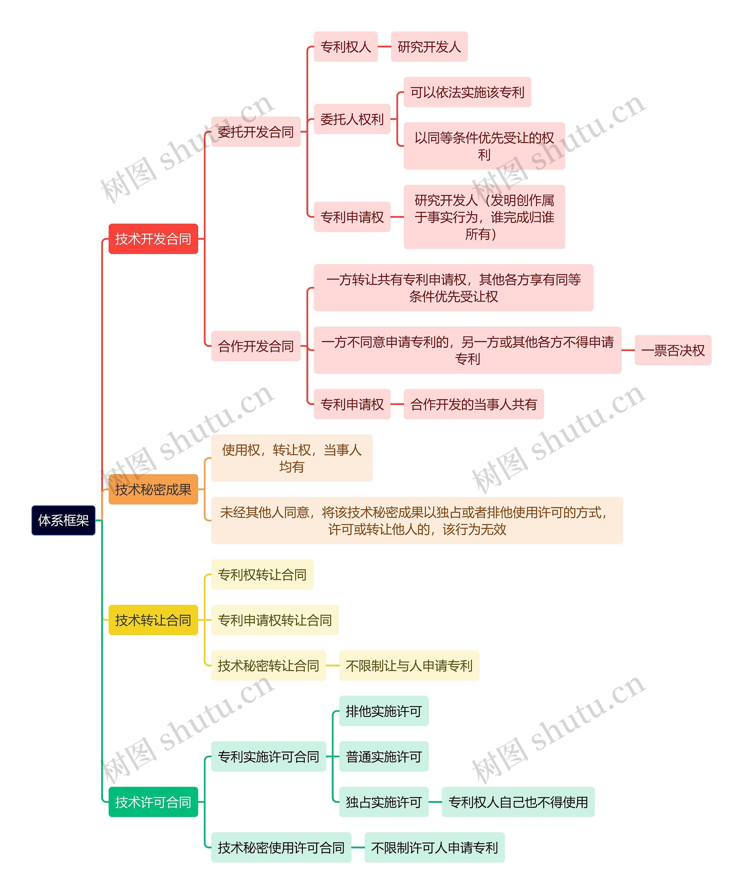 法学知识体系框架思维导图