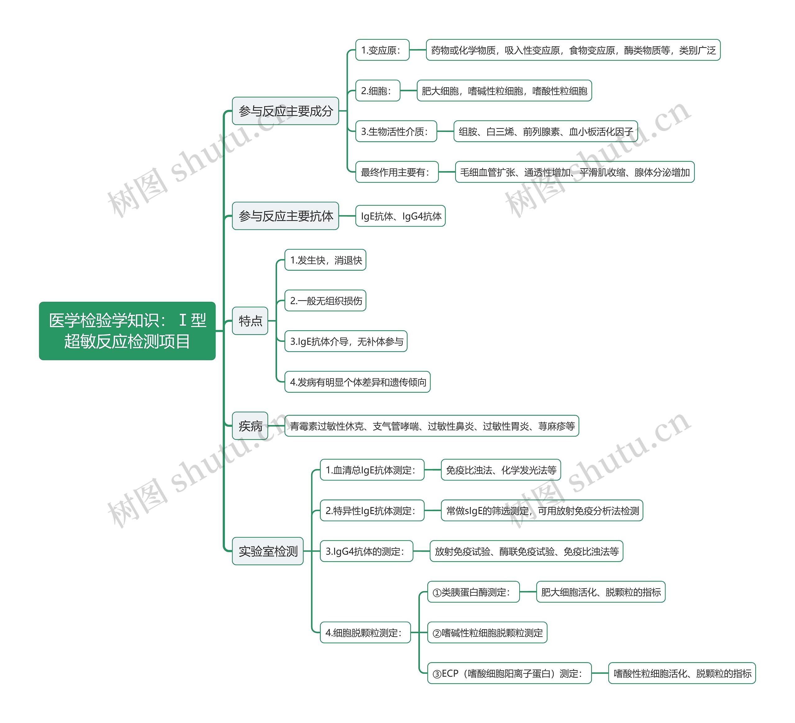 医学检验学知识：Ⅰ型超敏反应检测项目思维导图