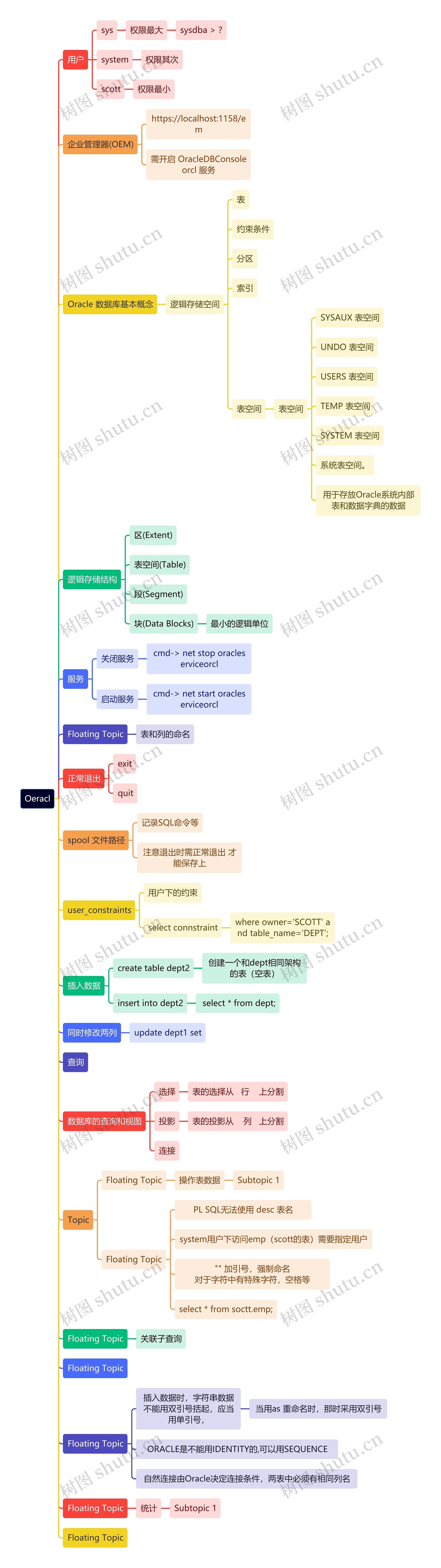 计算机知识Oeracl思维导图