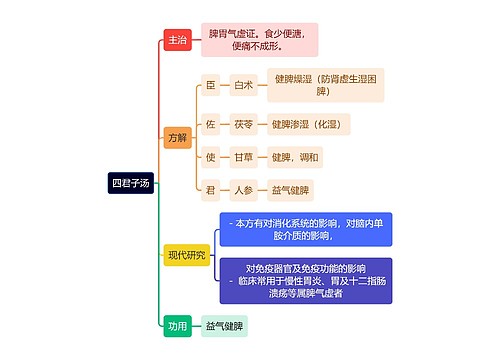 中医知识四君子汤思维导图