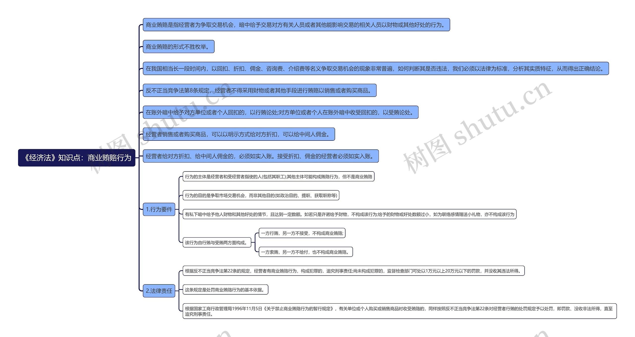 《经济法》知识点：商业贿赂行为思维导图