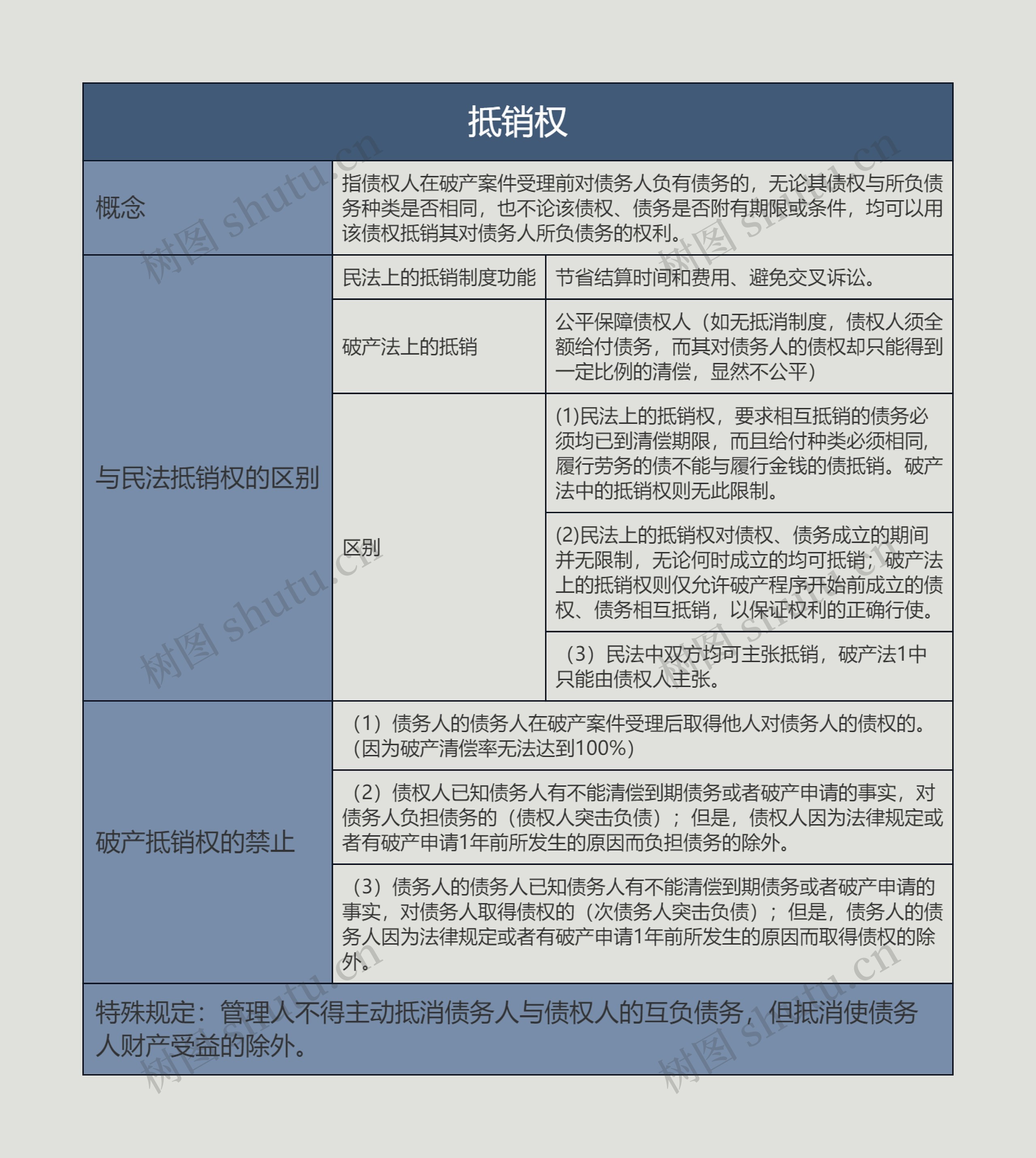 抵销权的思维导图