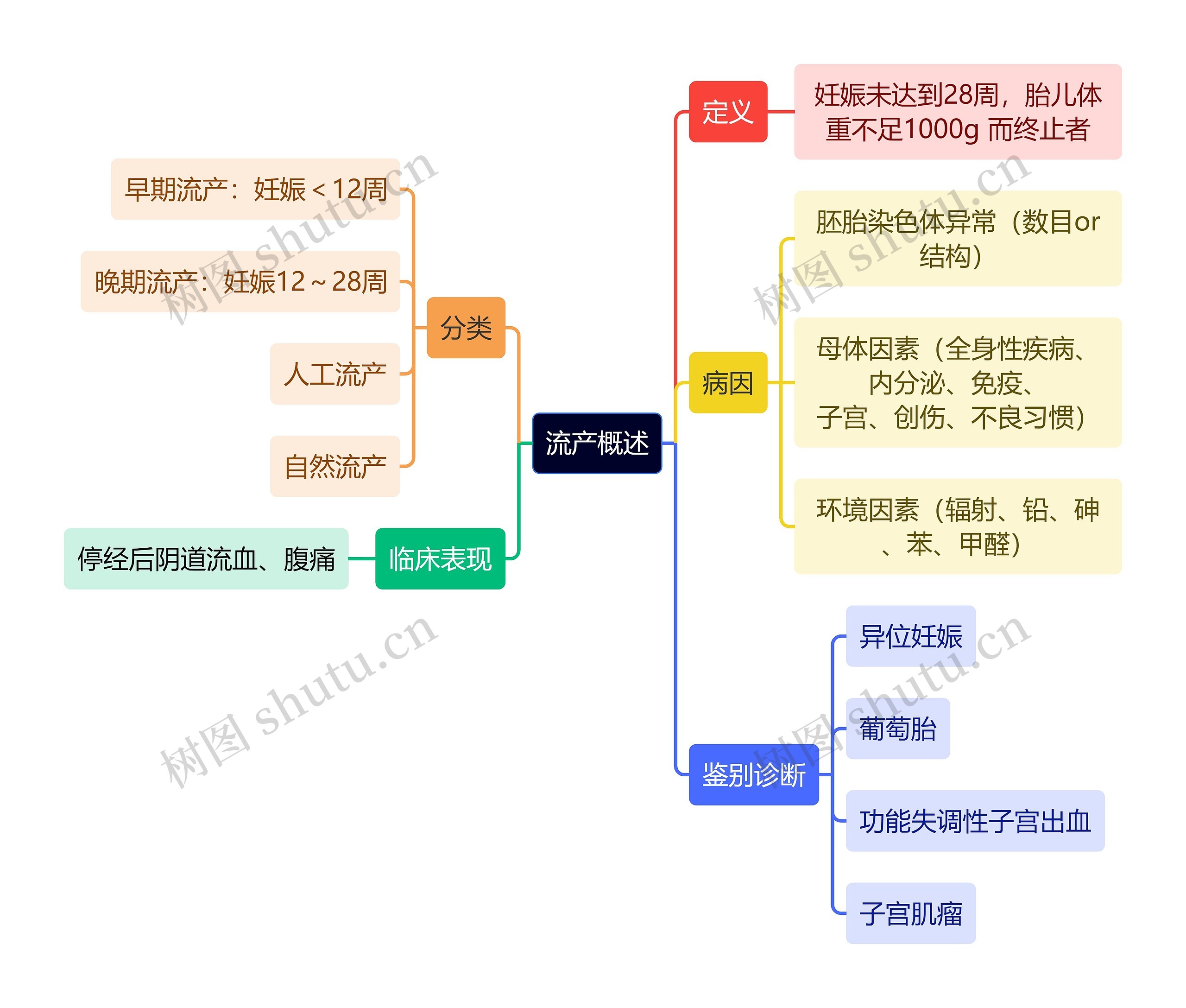 医学知识流产概述思维导图