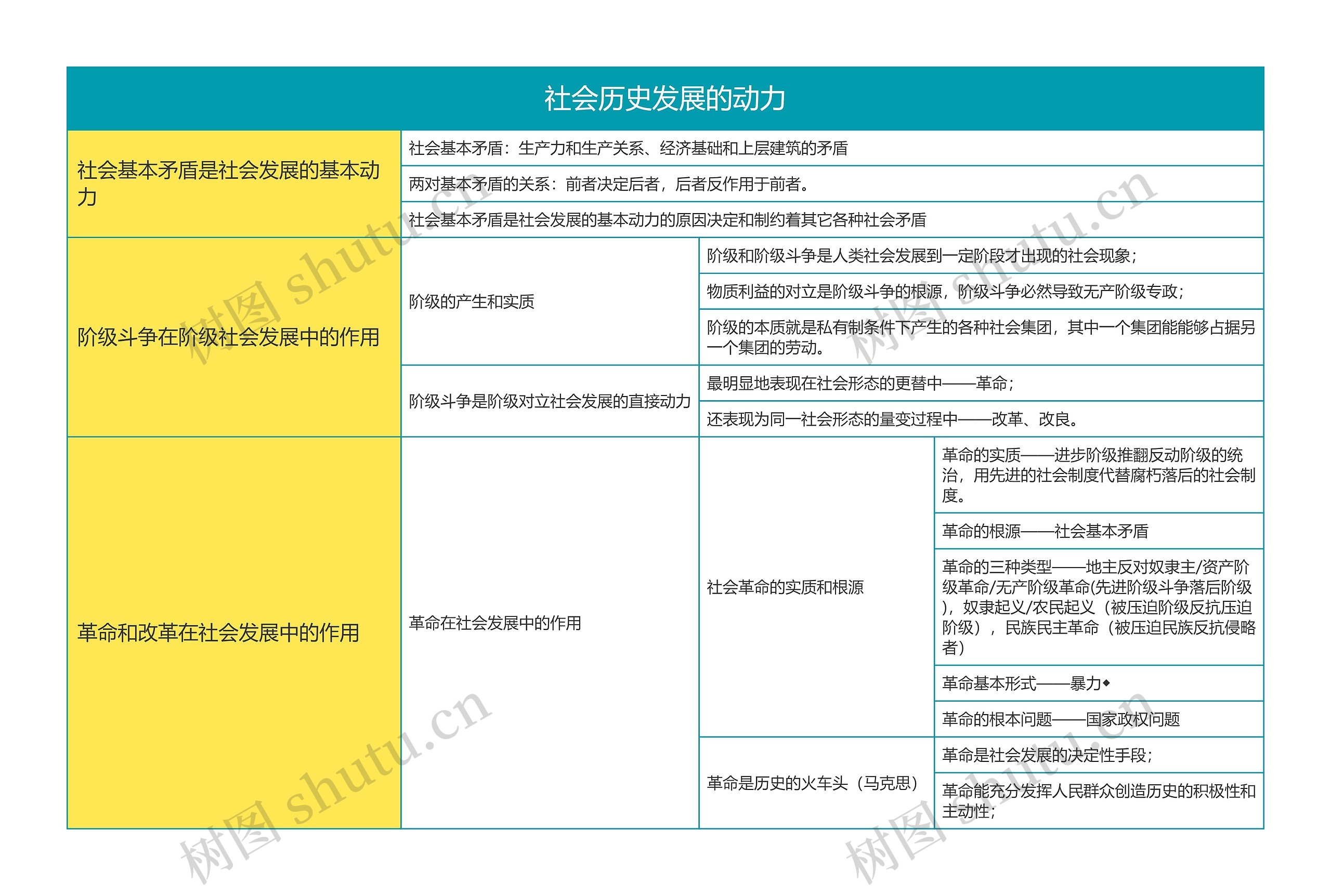 马克思主义基本原理社会历史发展的动力思维导图