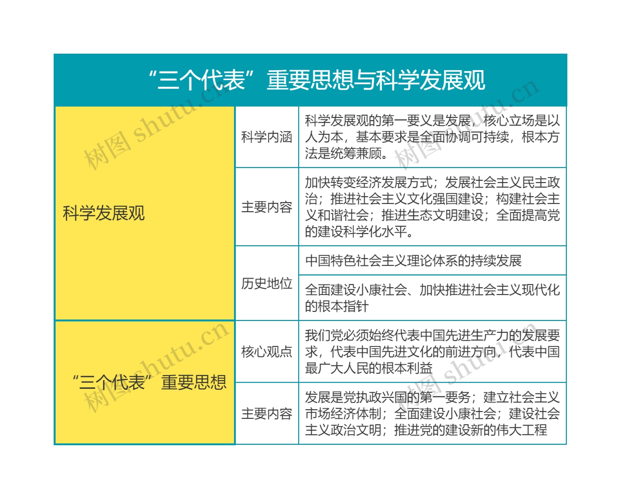 毛概“三个代表”重要思想与科学发展观思维导图