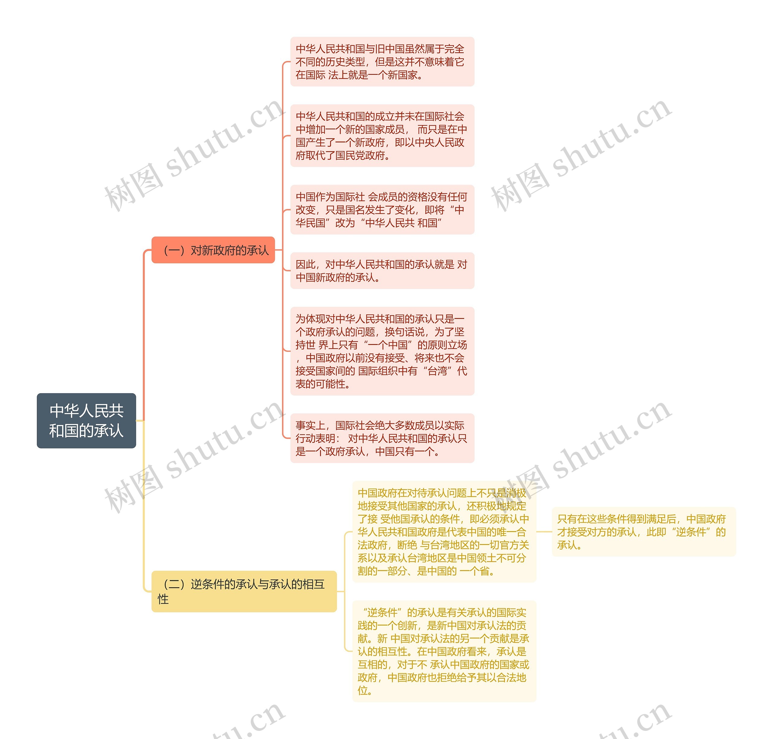 国际法知识中华人民共和国的承认的思维导图