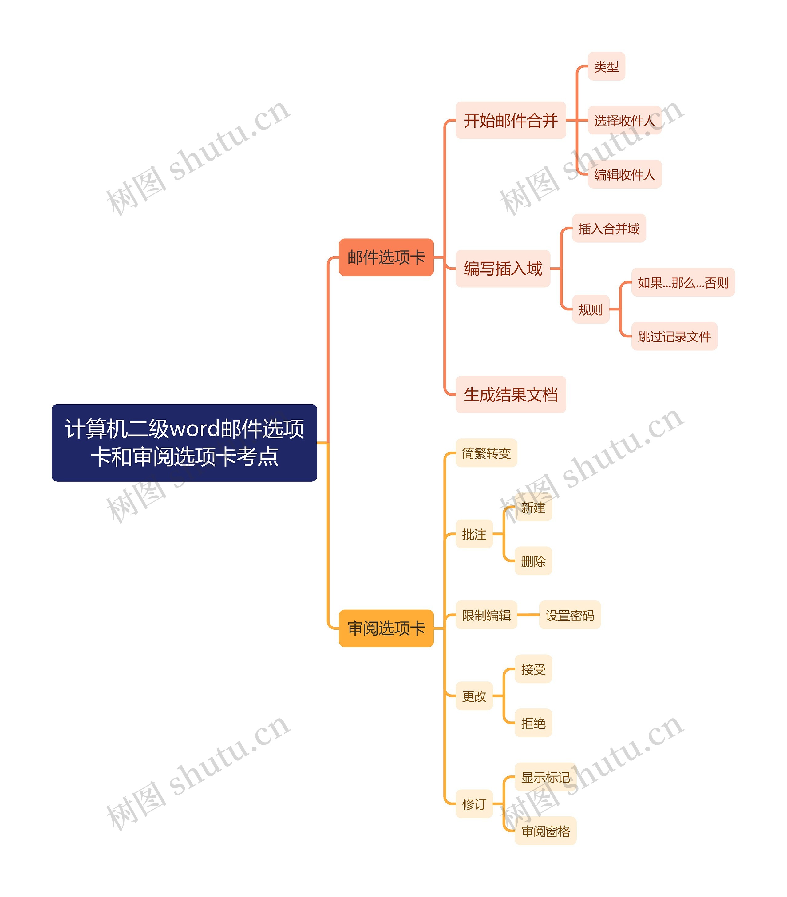 计算机二级word邮件选项卡和审阅选项卡考点思维导图