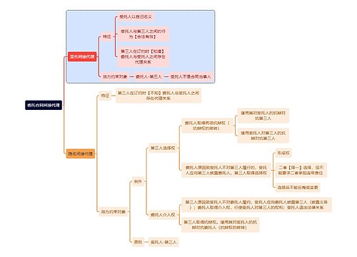 法学知识委托合同间接代理思维导图